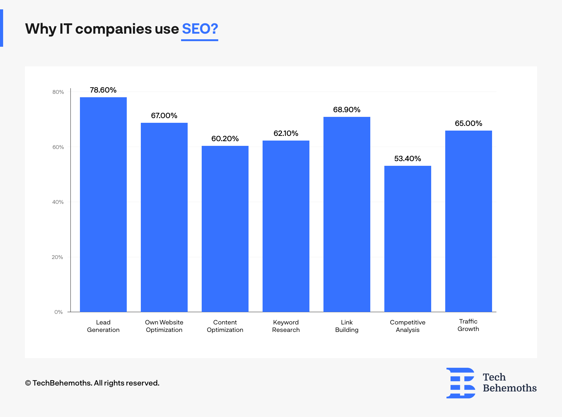 78.6% of IT companies use SEO services for lead generation