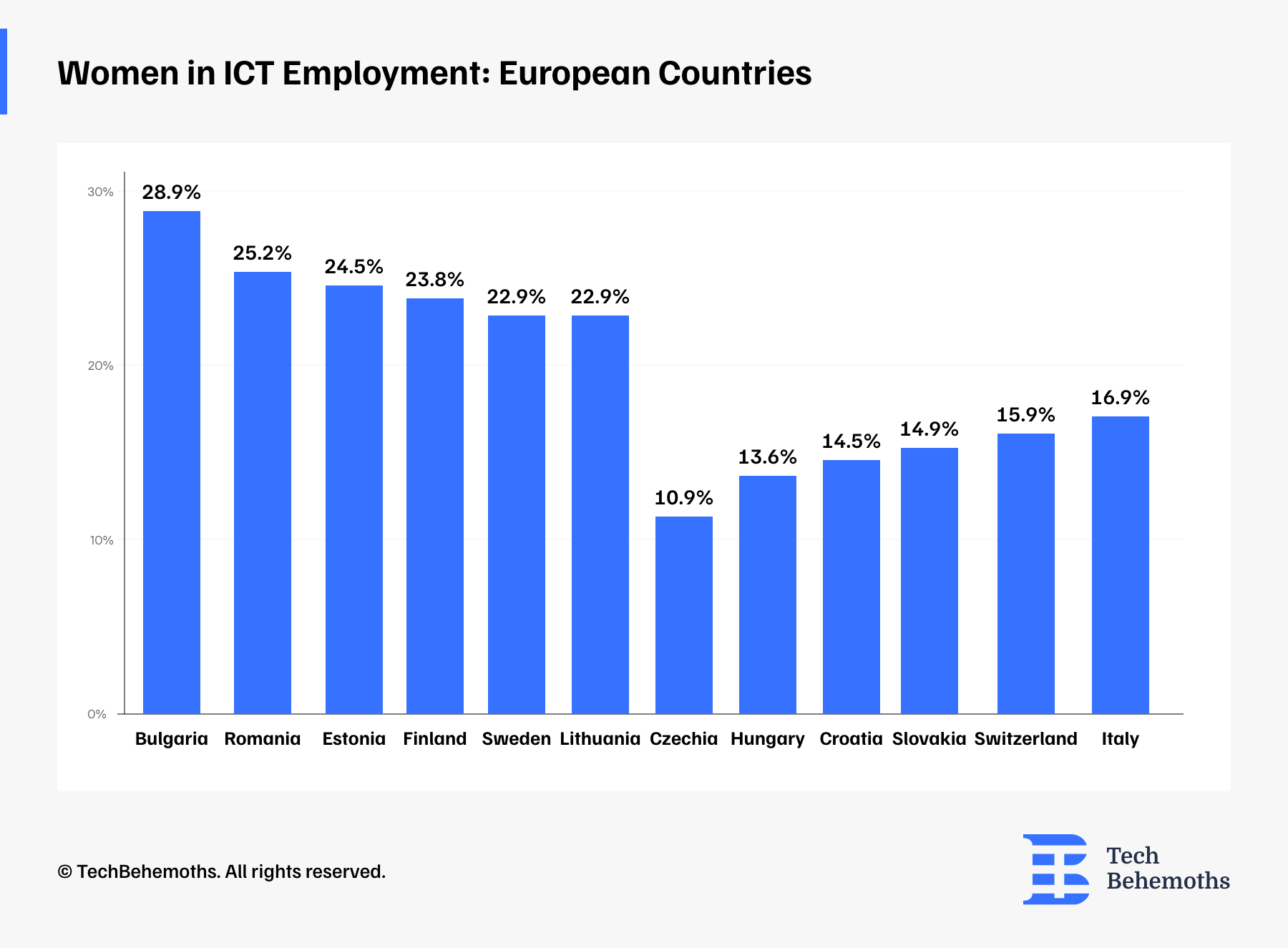 Women in ICT Employment: European Countries 
