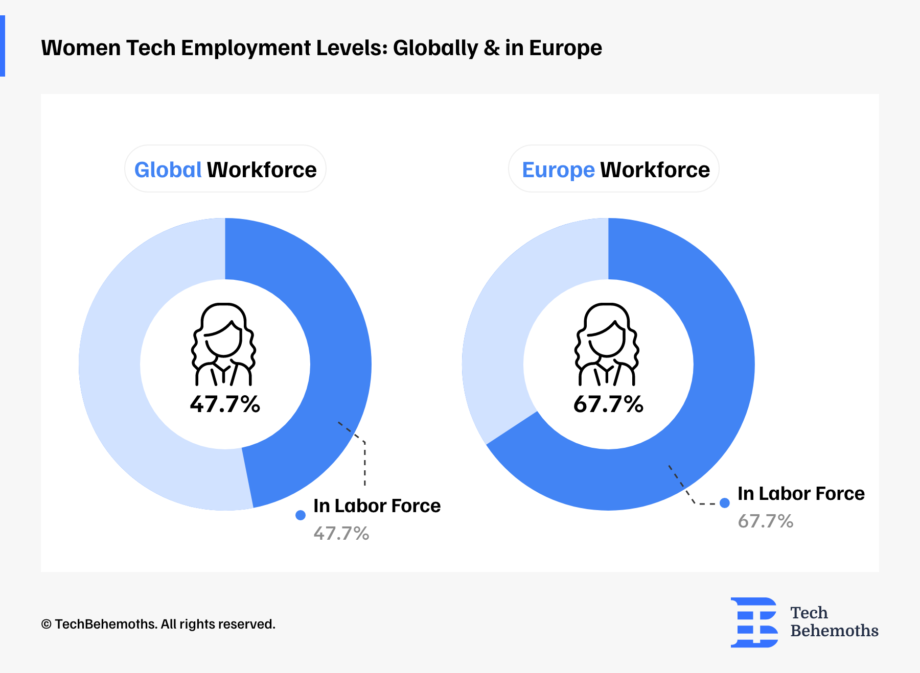 Women Tech Employment Levels: Globally & in Europe