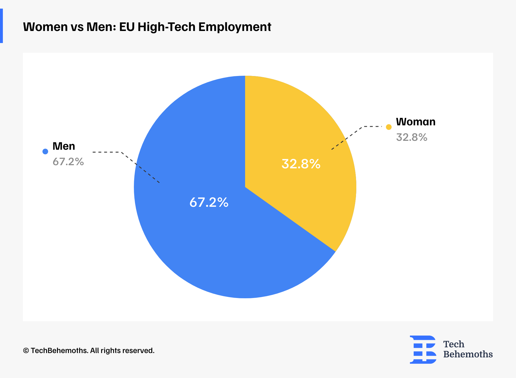 Women vs Men: Eu High Tech Employment 