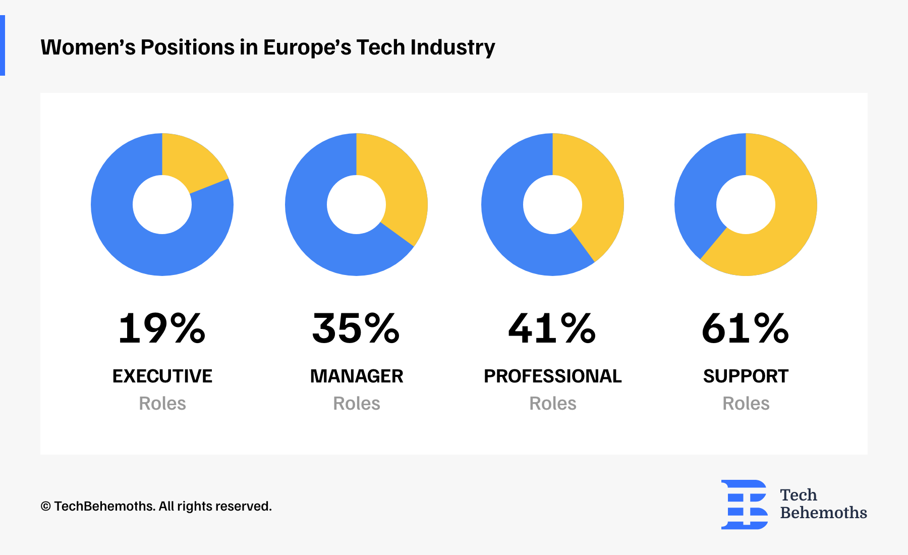 Women Position in European Tech Industry