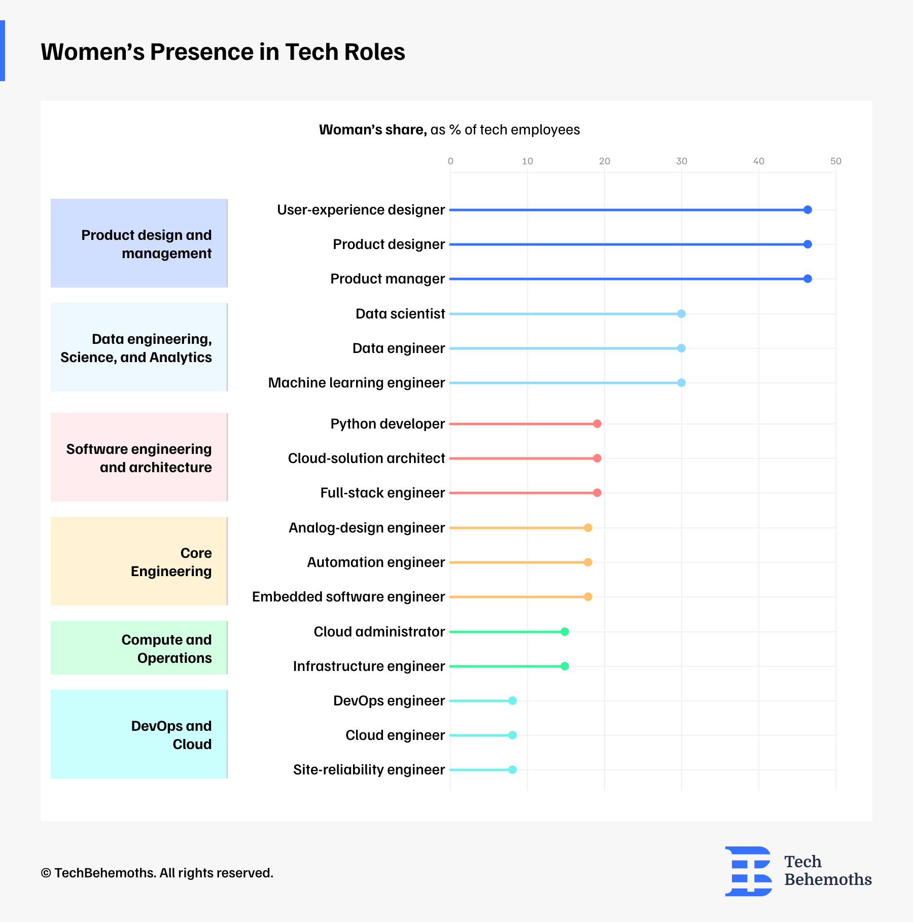 Women Presence in Tech Roles 
