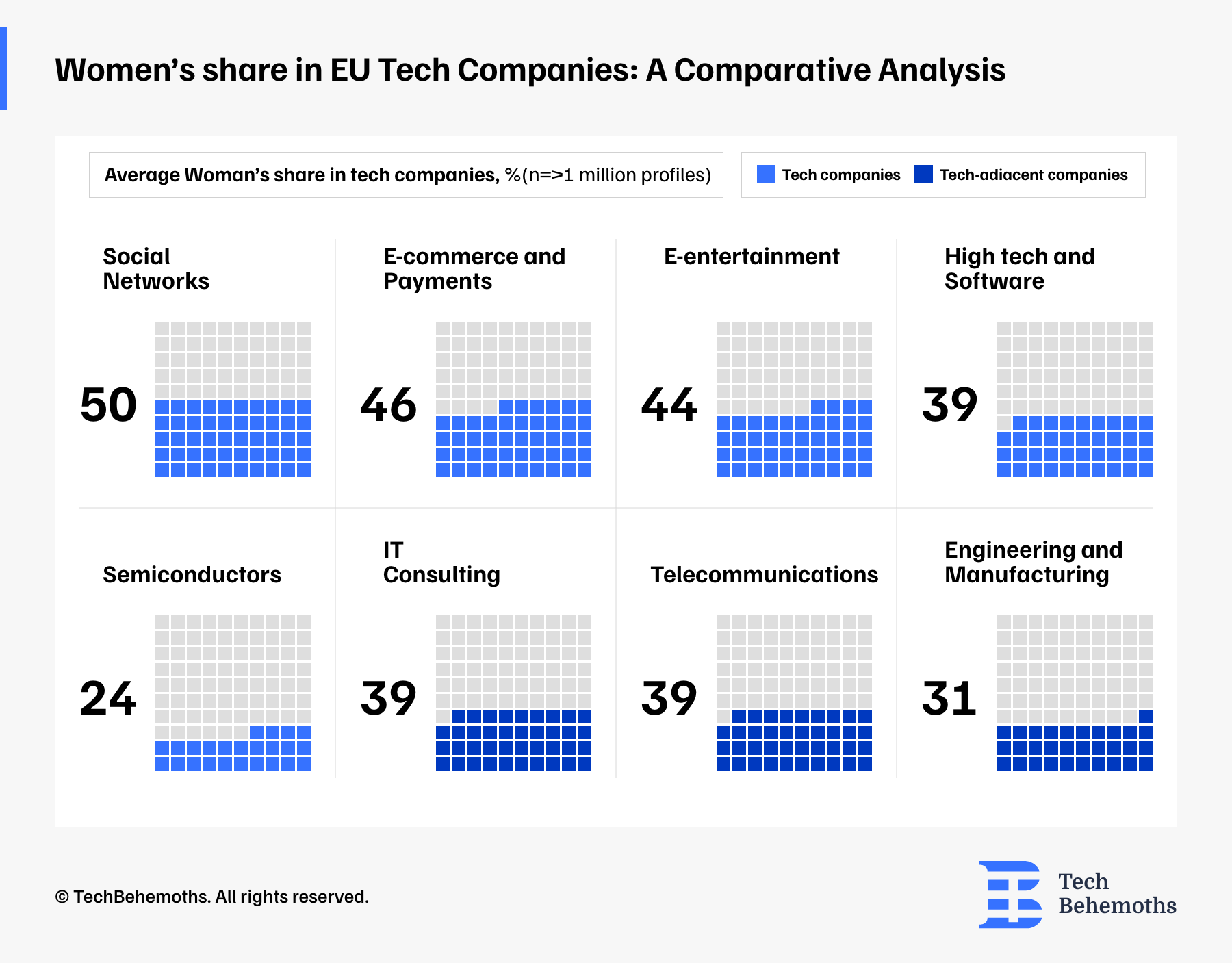 Women Share in EU Tech