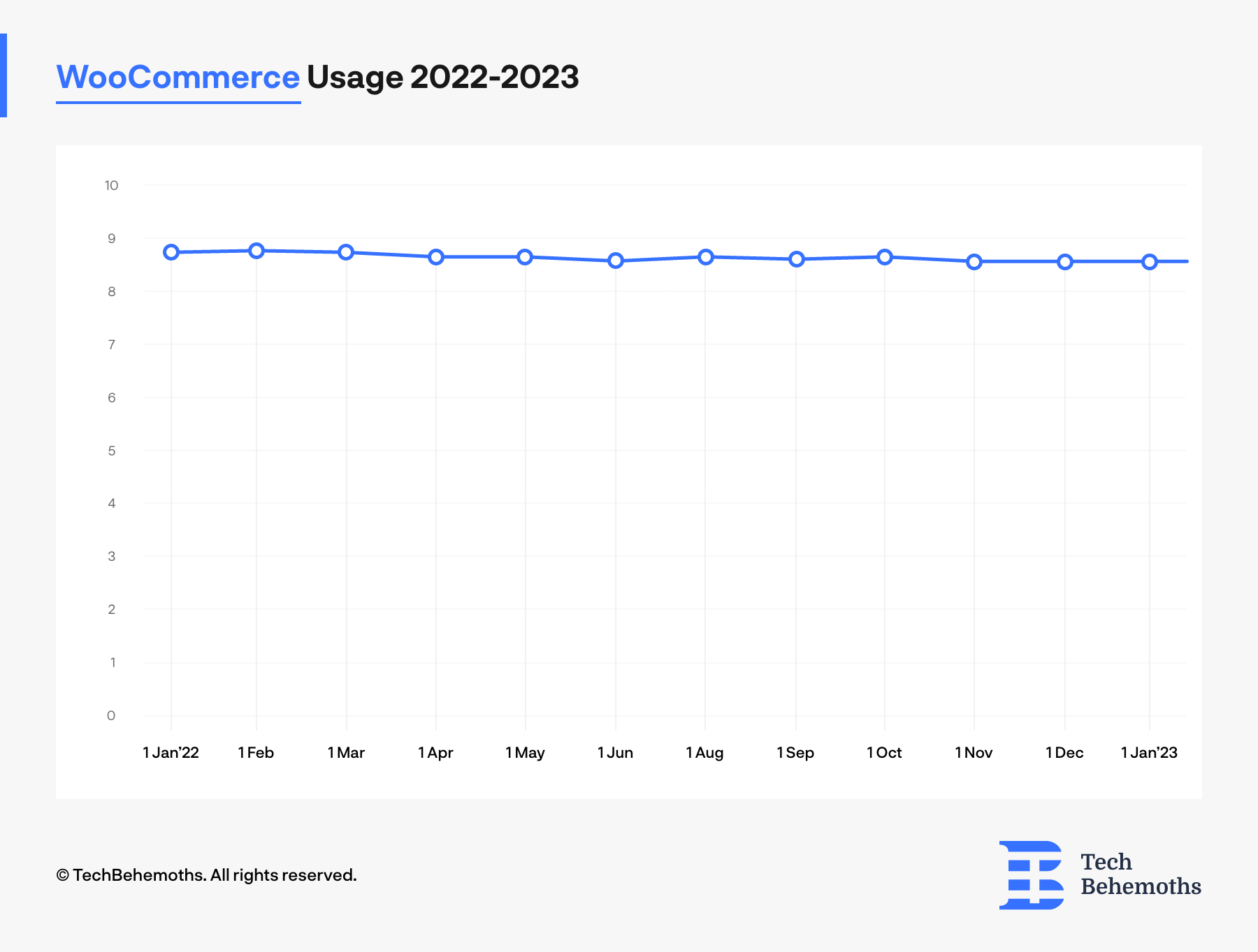 woocommerce usage between 2022-2023 Q1