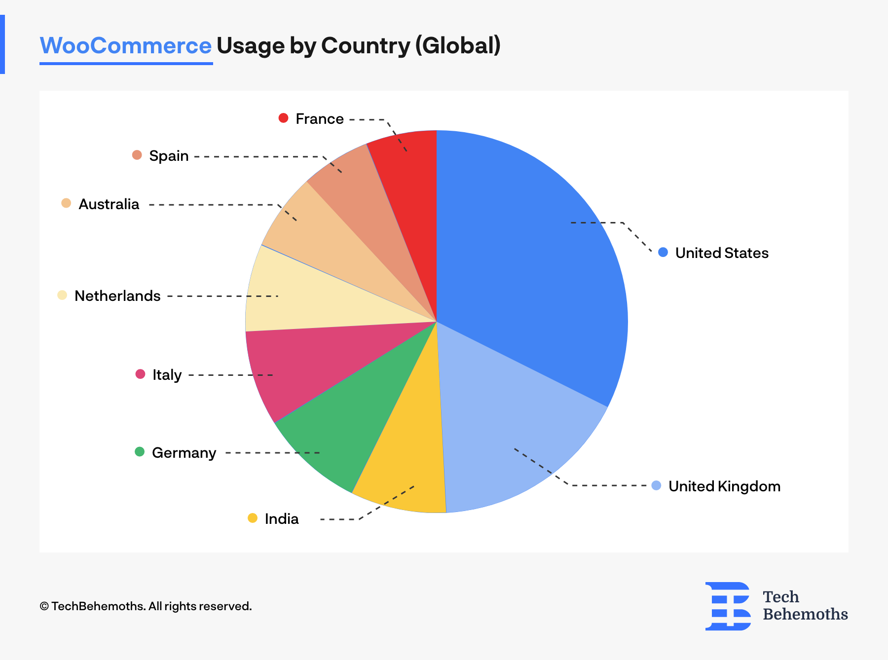 WooCommerce usage by country in percentage