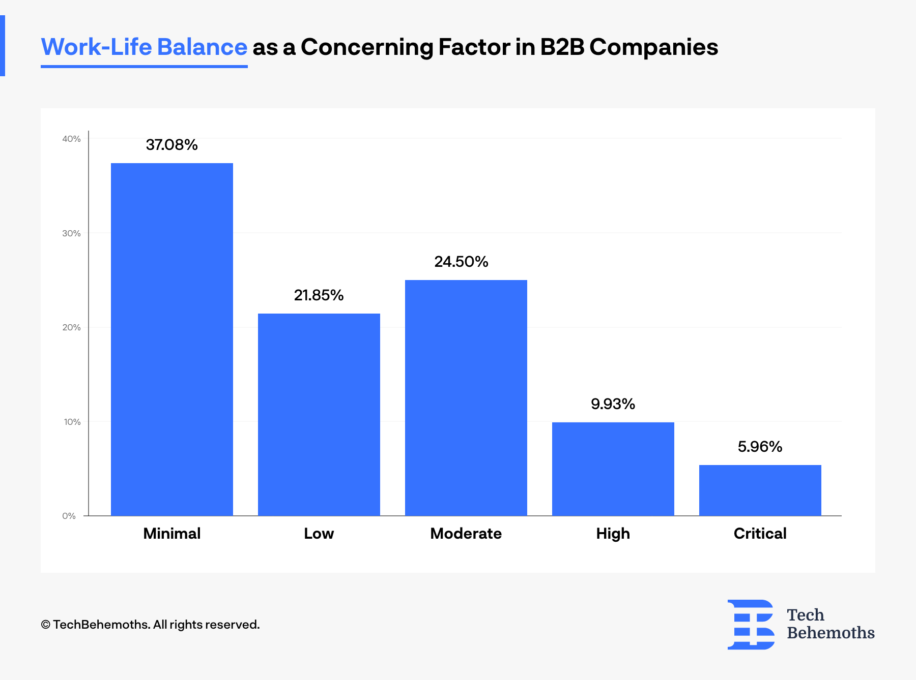 9.93% think that work-life ballance is a concerning factor in their current company - 2023 survey results
