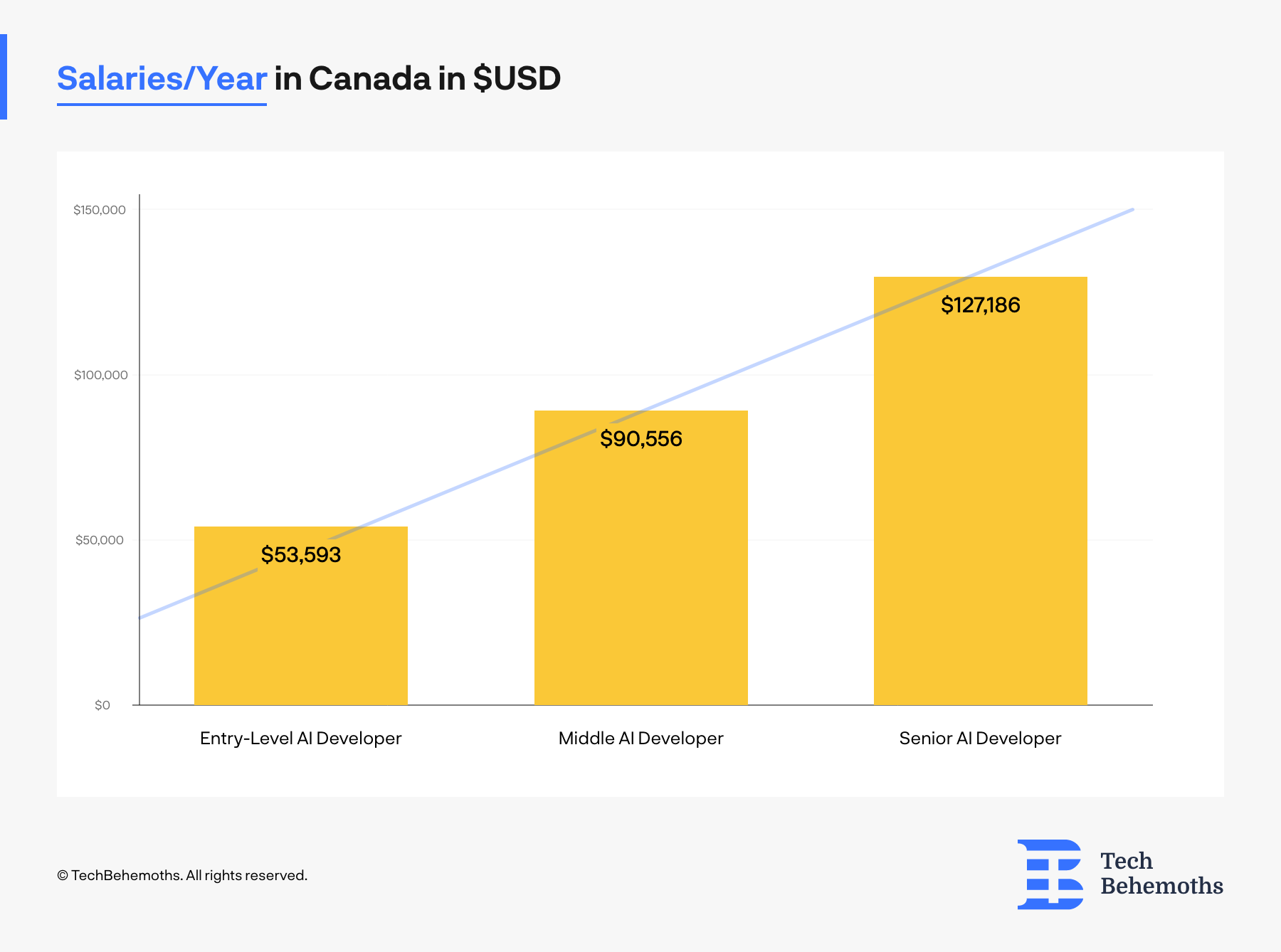 salaries year over year of AI developers in Canada