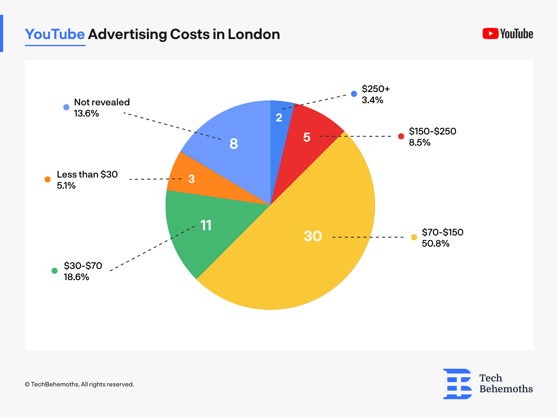Costs of YouTube advertising services in London