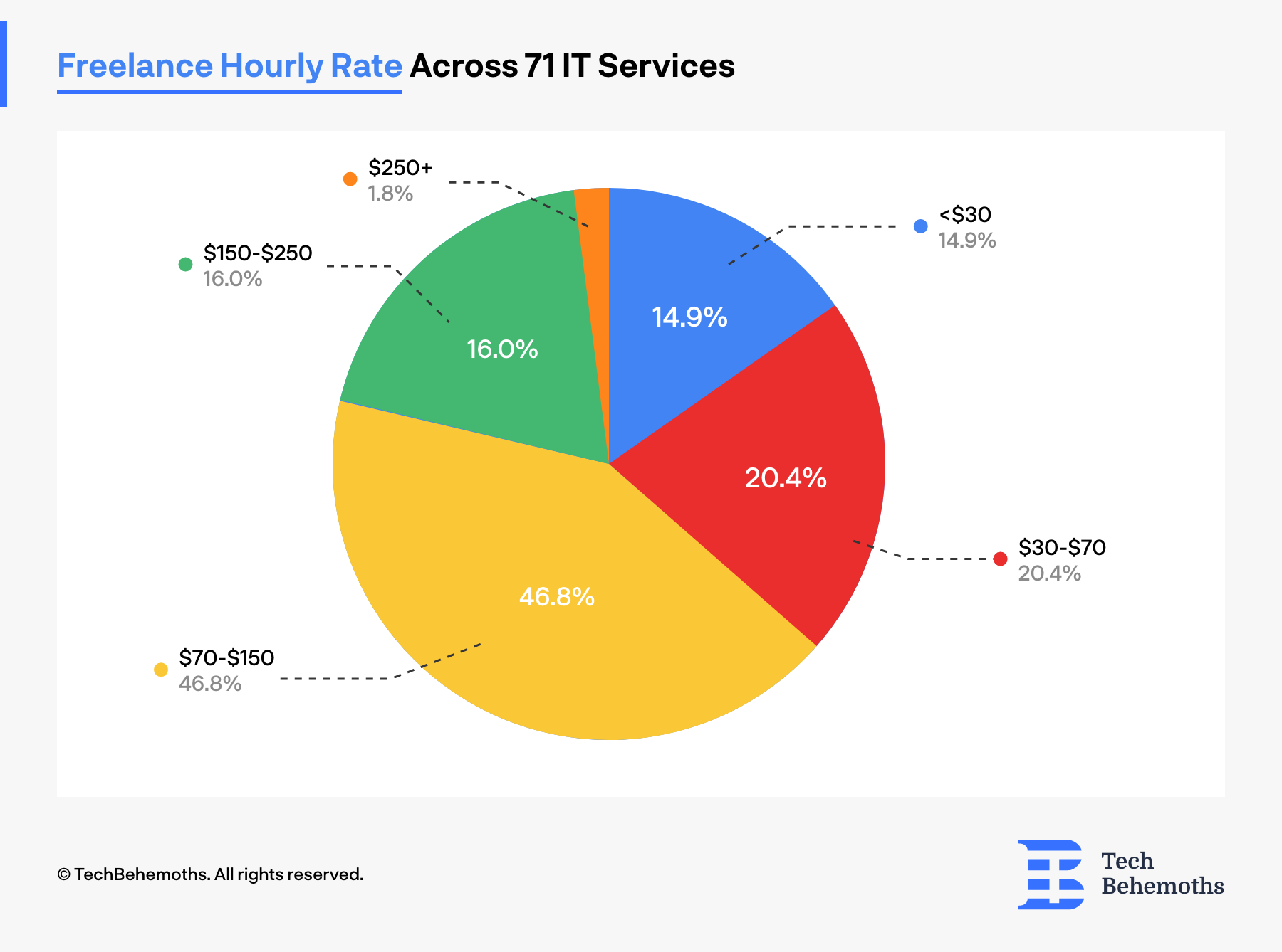 Freelance Hourly Rate Across 71 IT Services