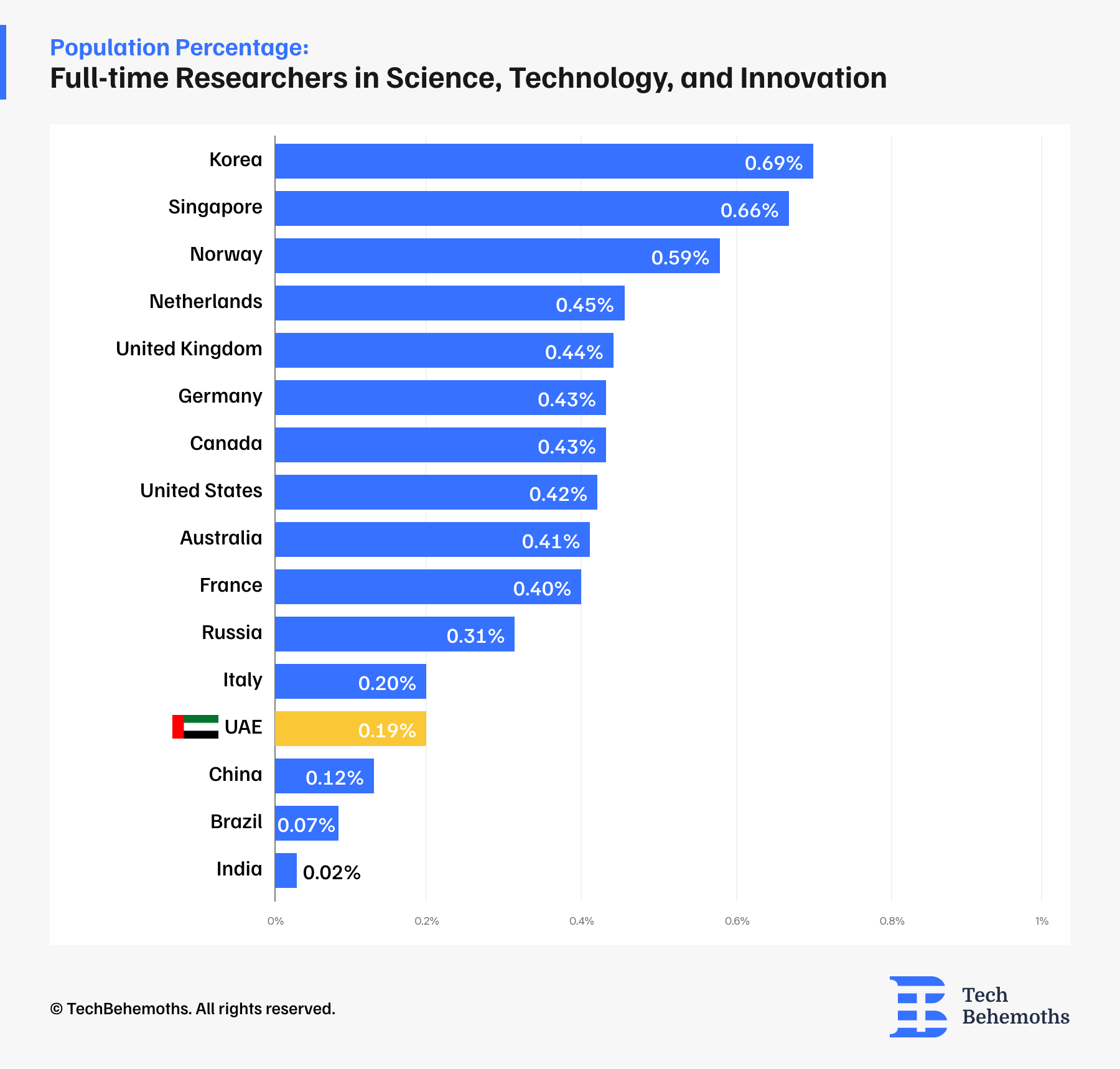 Full-time Researchers in Science, Technology, and Innovation.