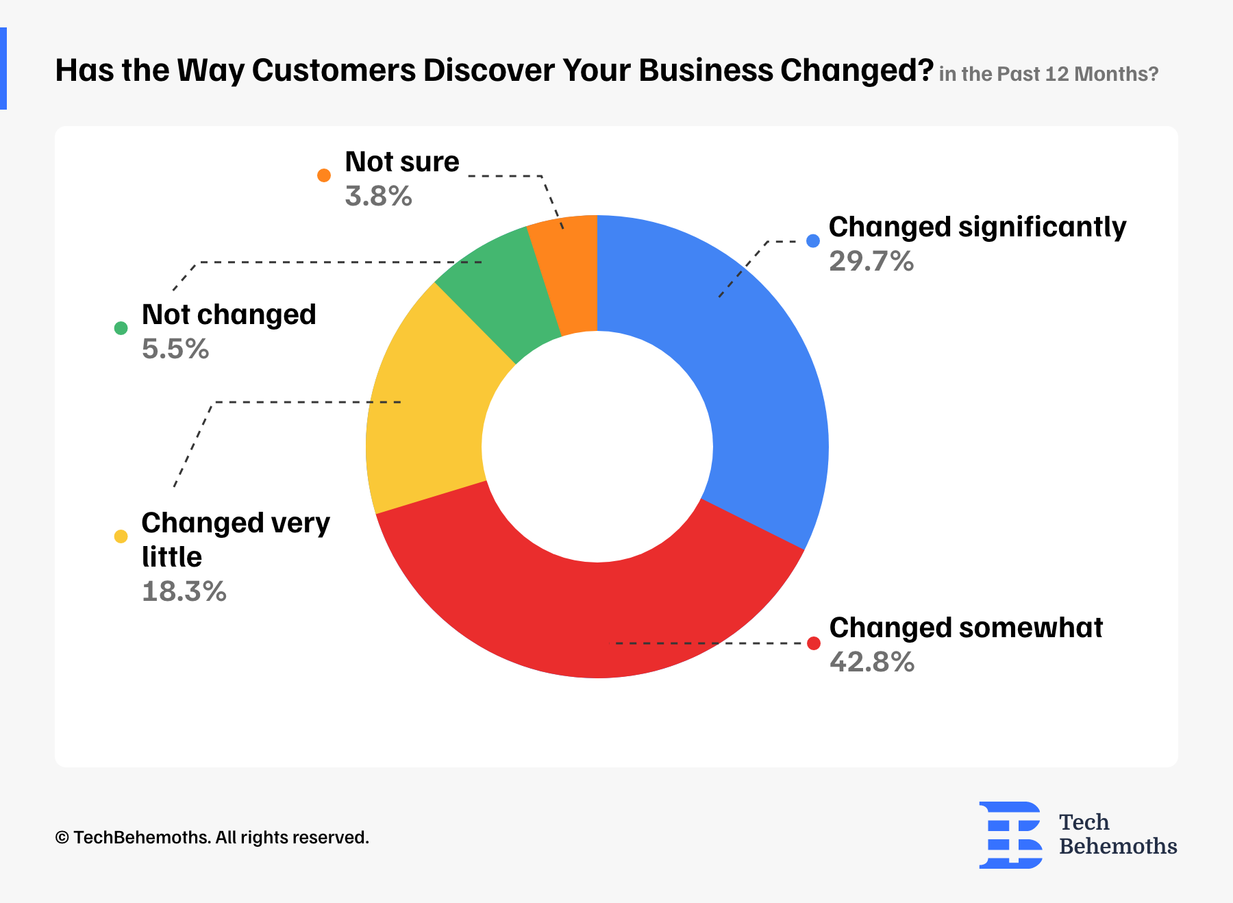has-the-way-customers-discover-your-business-changed-in-the-past-12-months