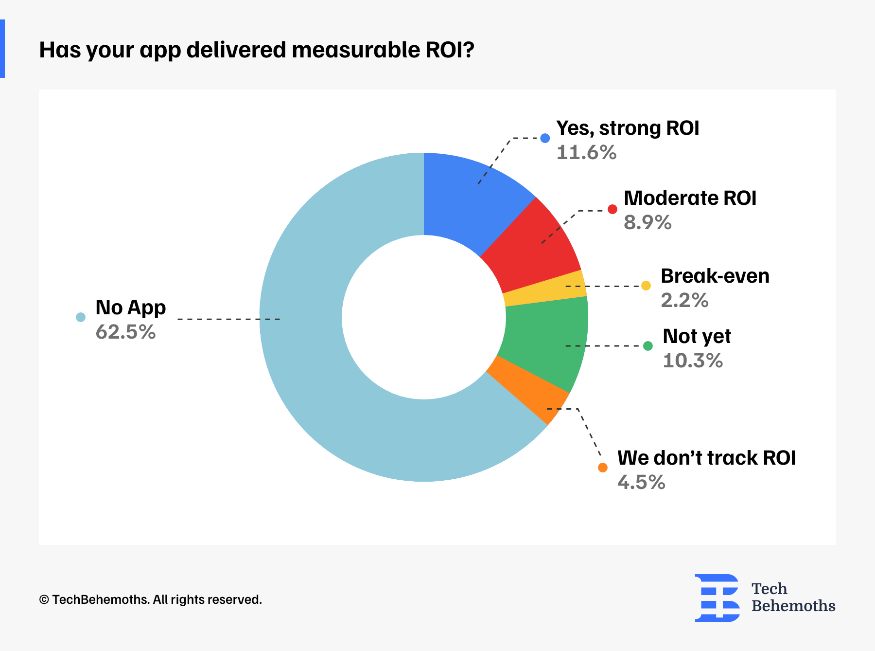 has-your-app-delivered-measurable-roi