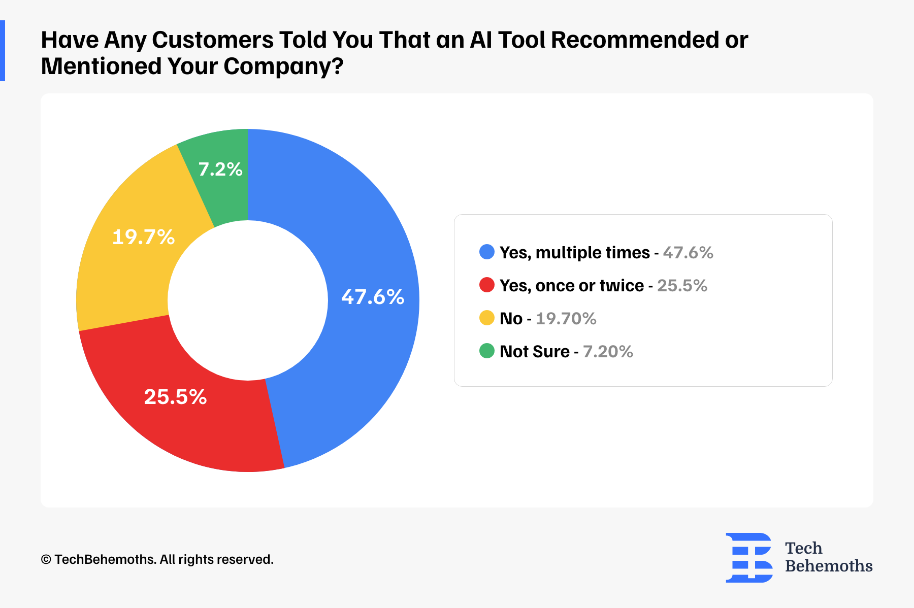 have-any-customers-told-you-that-an-ai-tool-recommended-or-mentioned-your-company
