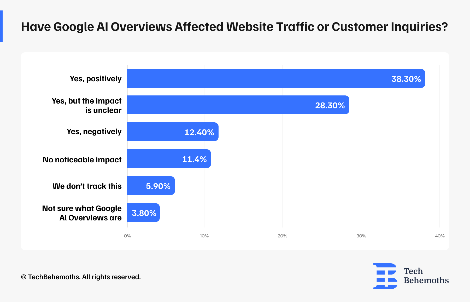 have-google-ai-overviews-affected-website-traffic-or-customer-inquiries