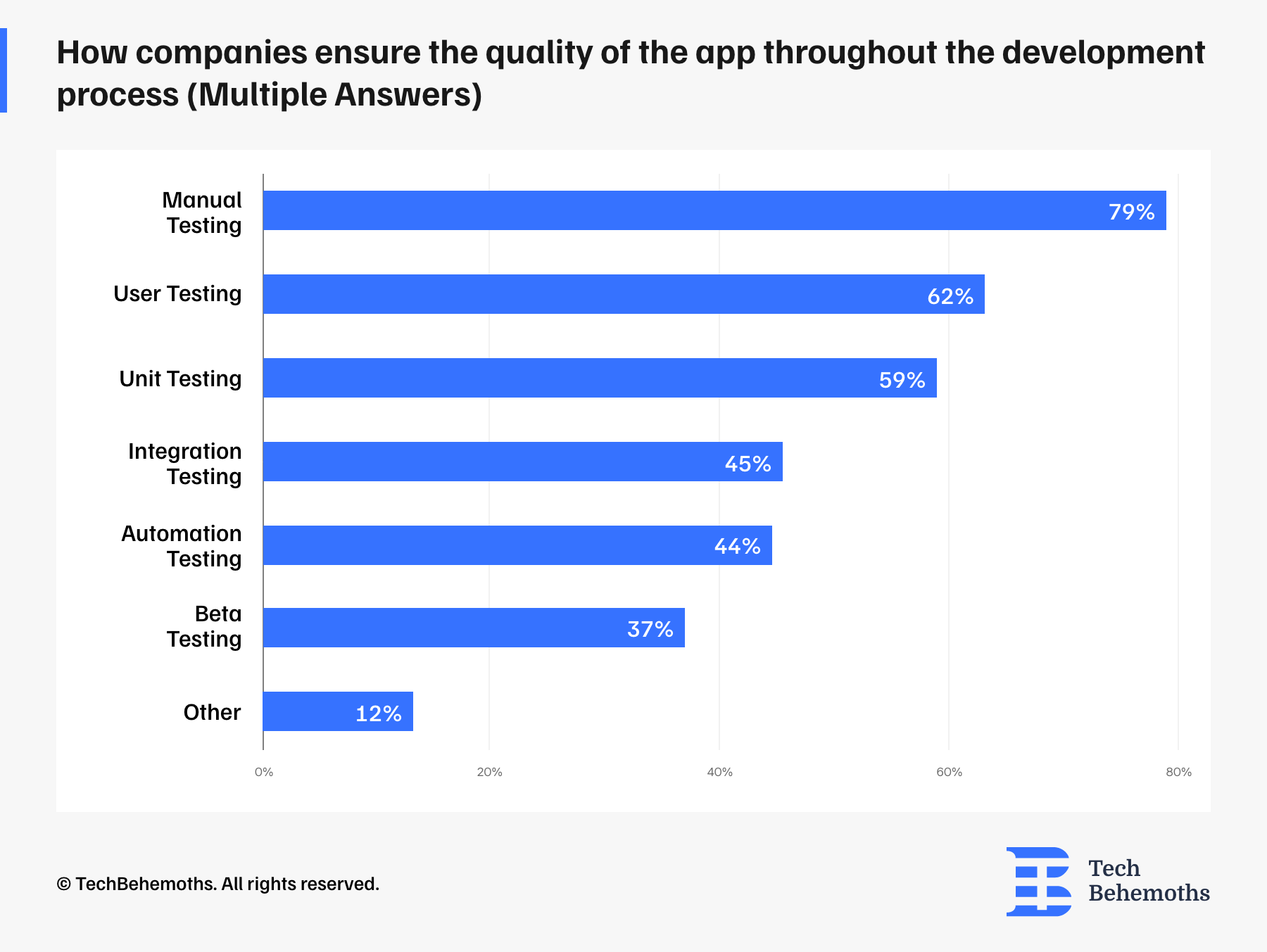 Most popular types of testing in mobile app development as of February 2024