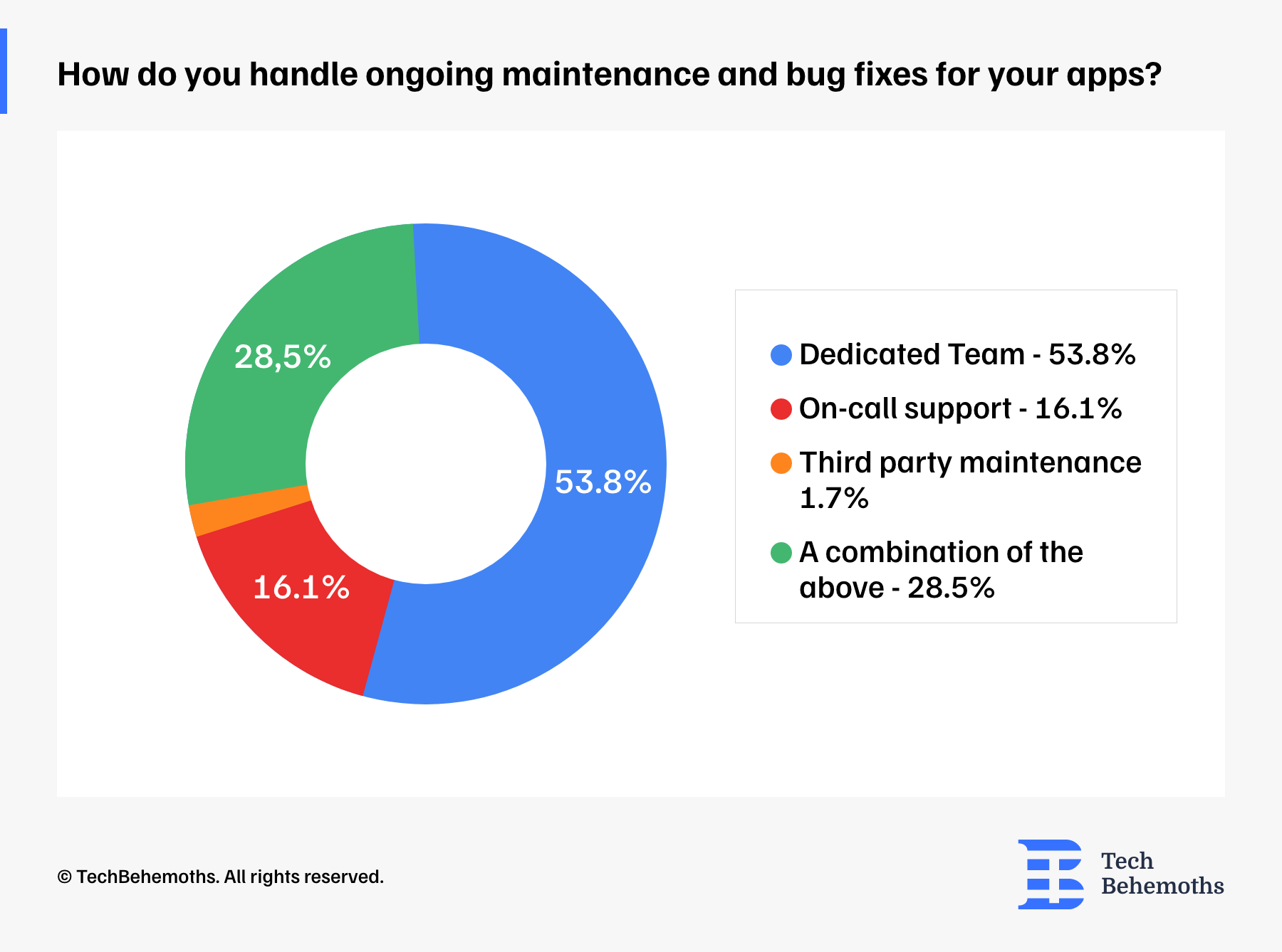 how mobile app development companies tackle maintenance and bug-fixing as a process