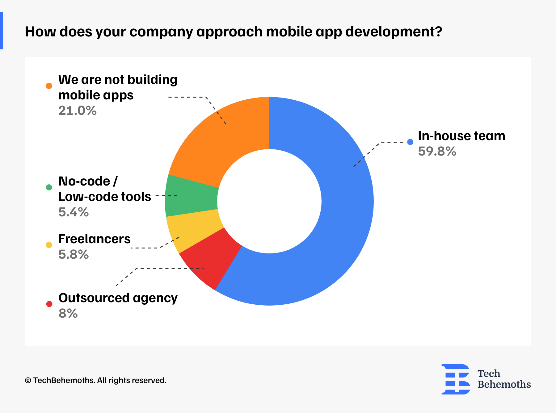 how-does-your-company-approach-mobile-app-development