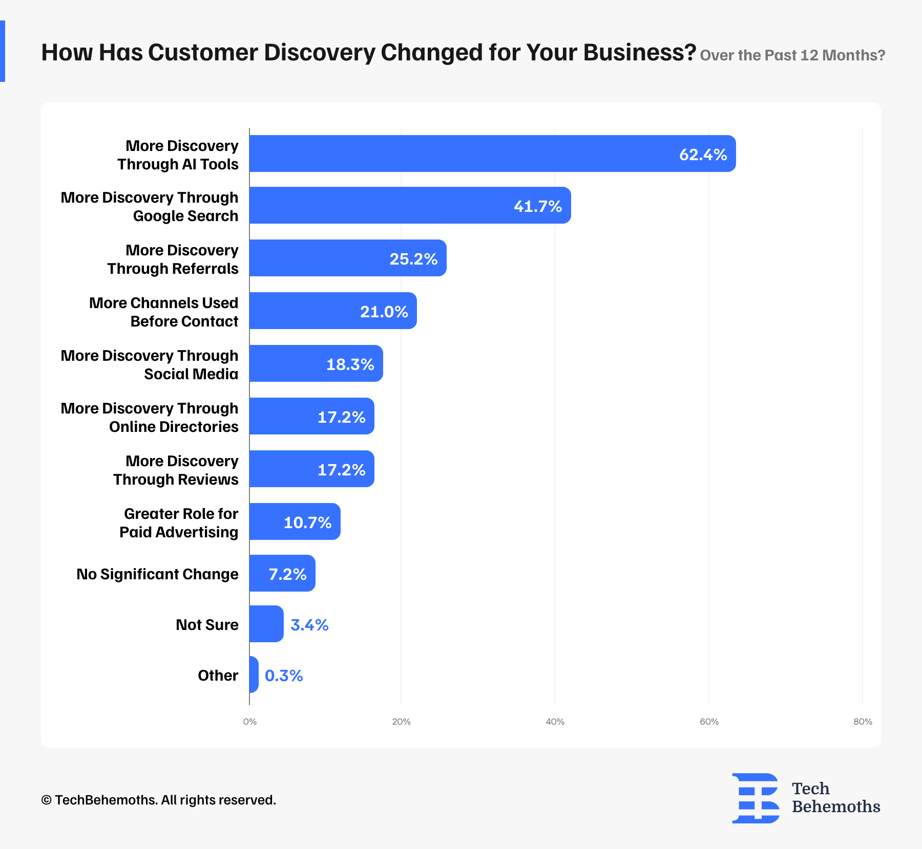 how-has-customer-discovery-changed-for-your-business-over-the-past-12-months