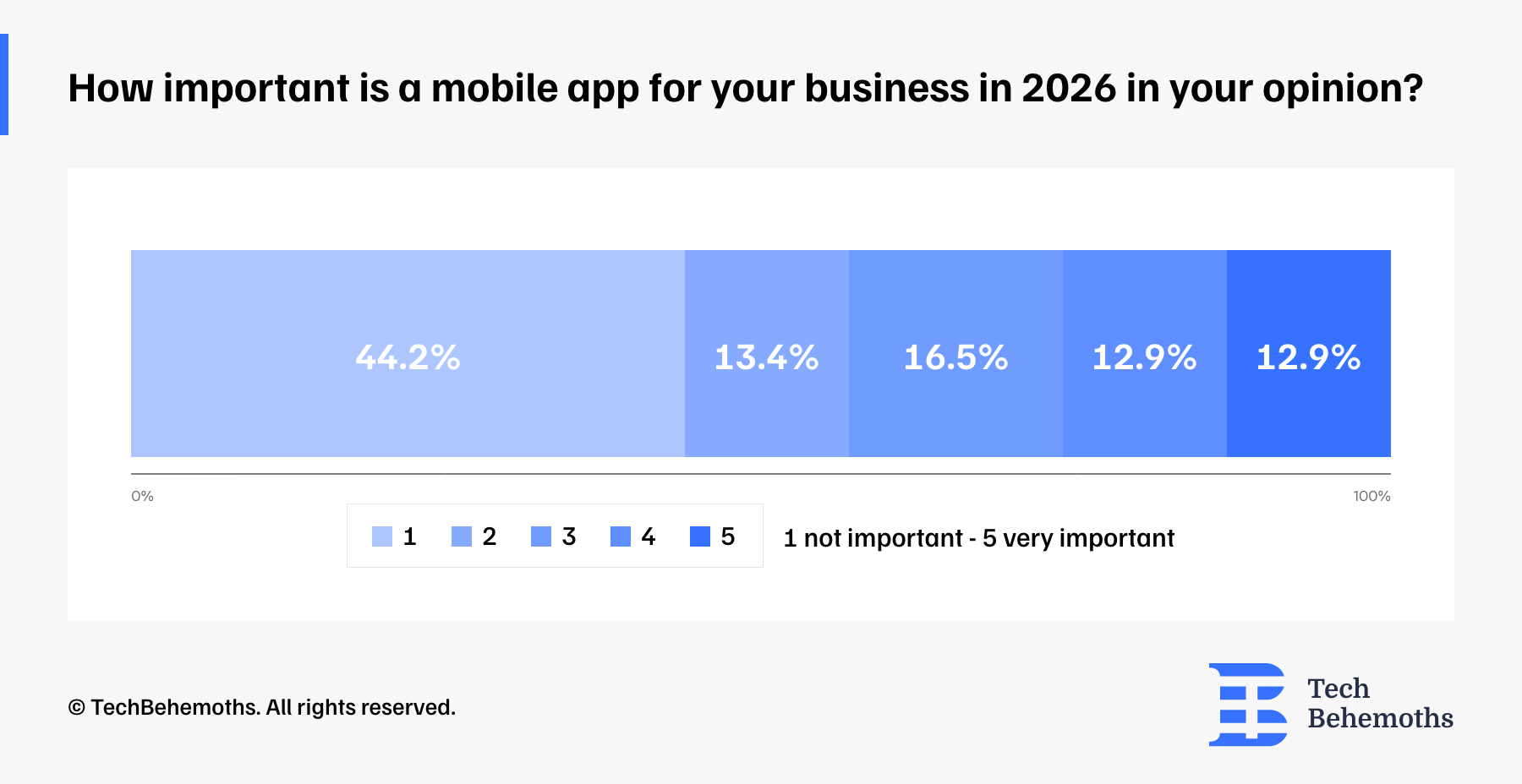 how-important-is-a-mobile-app-for-your-business-in-2026-in-your-opinion