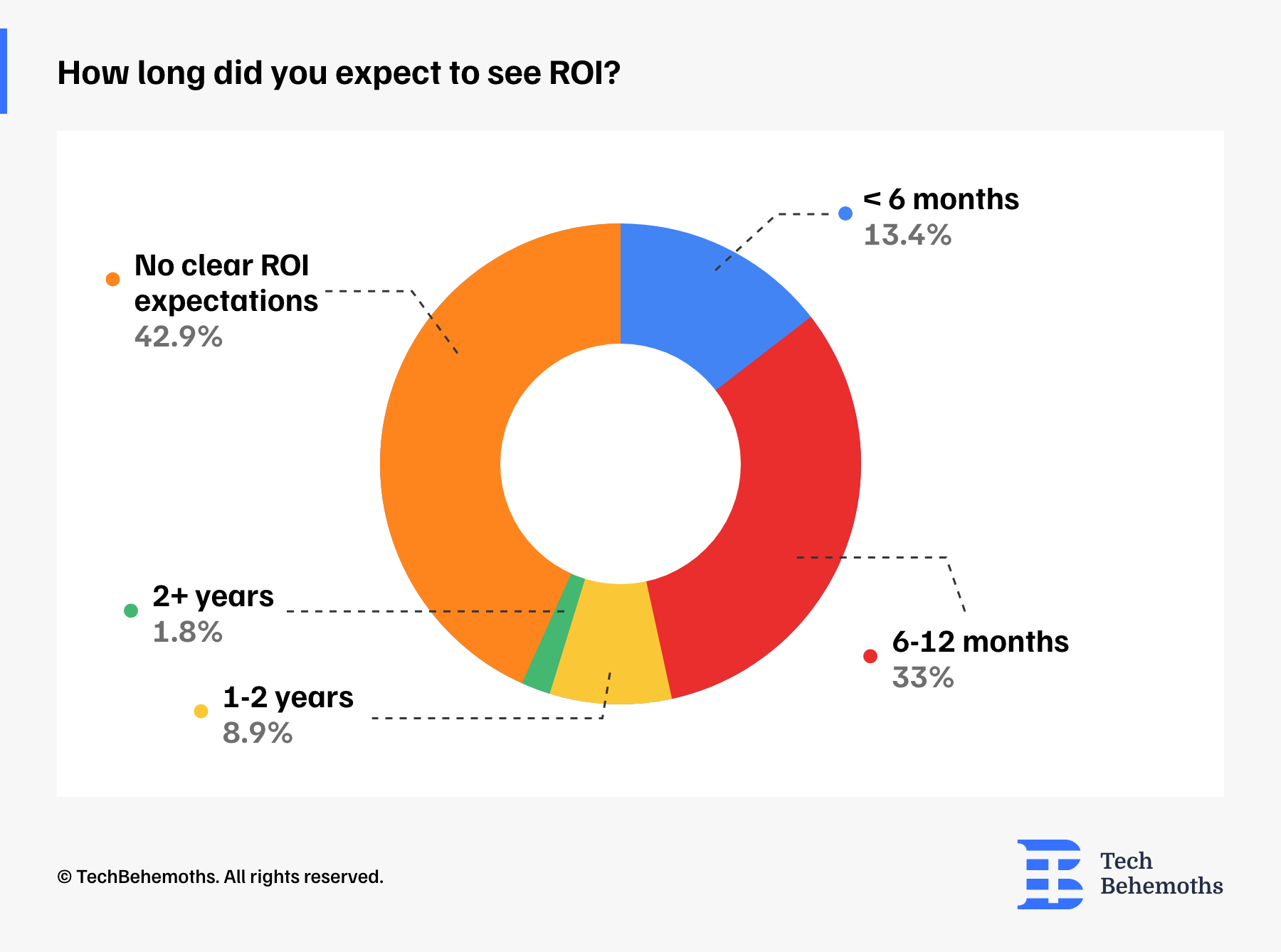 how-long-did-you-expect-to-see-roi