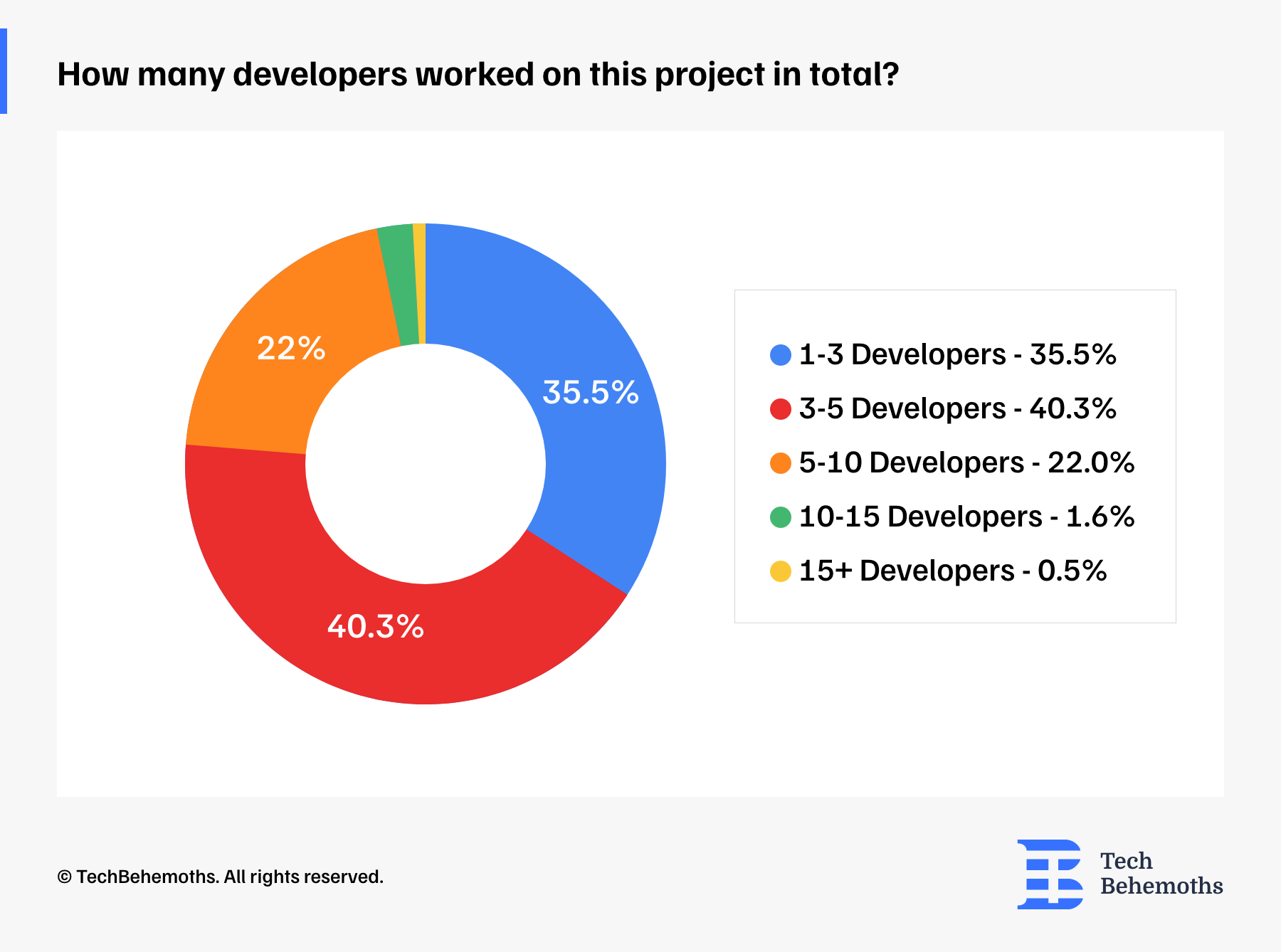 number of developers assigned to a mobile app development project - last project