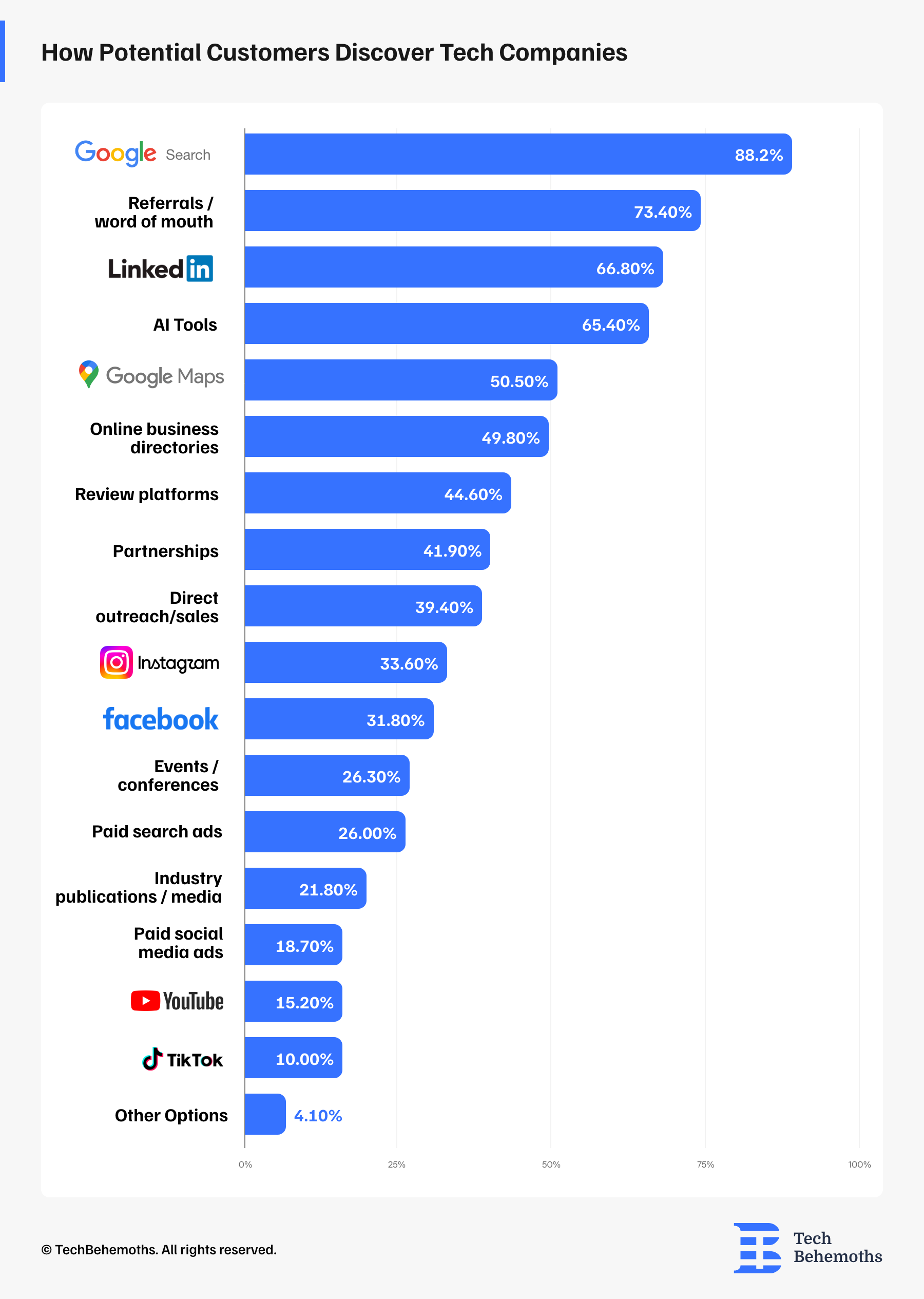 how-potential-customers-discover-tech-companies
