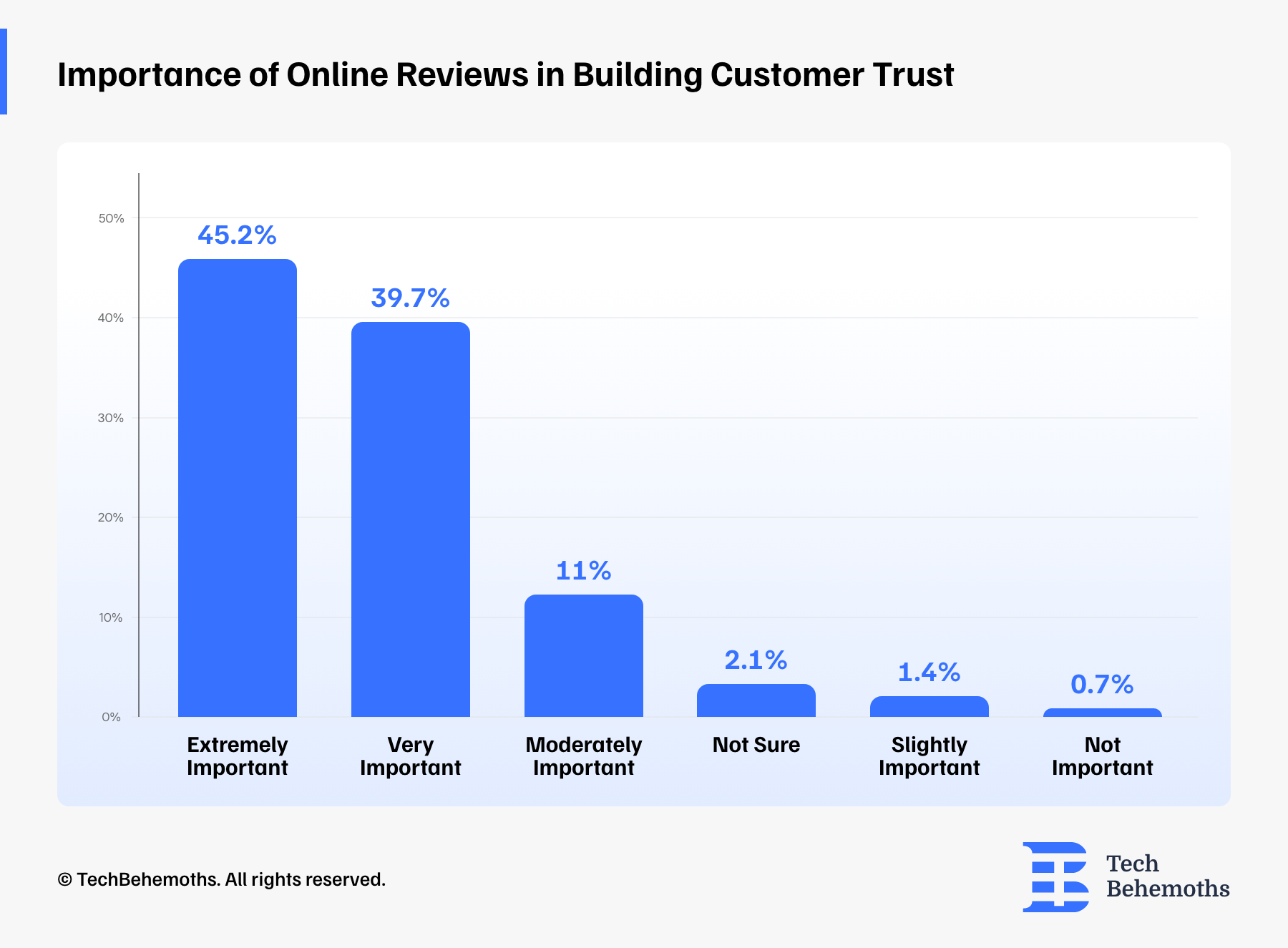 importance-of-online-reviews-in-building-customer-trust