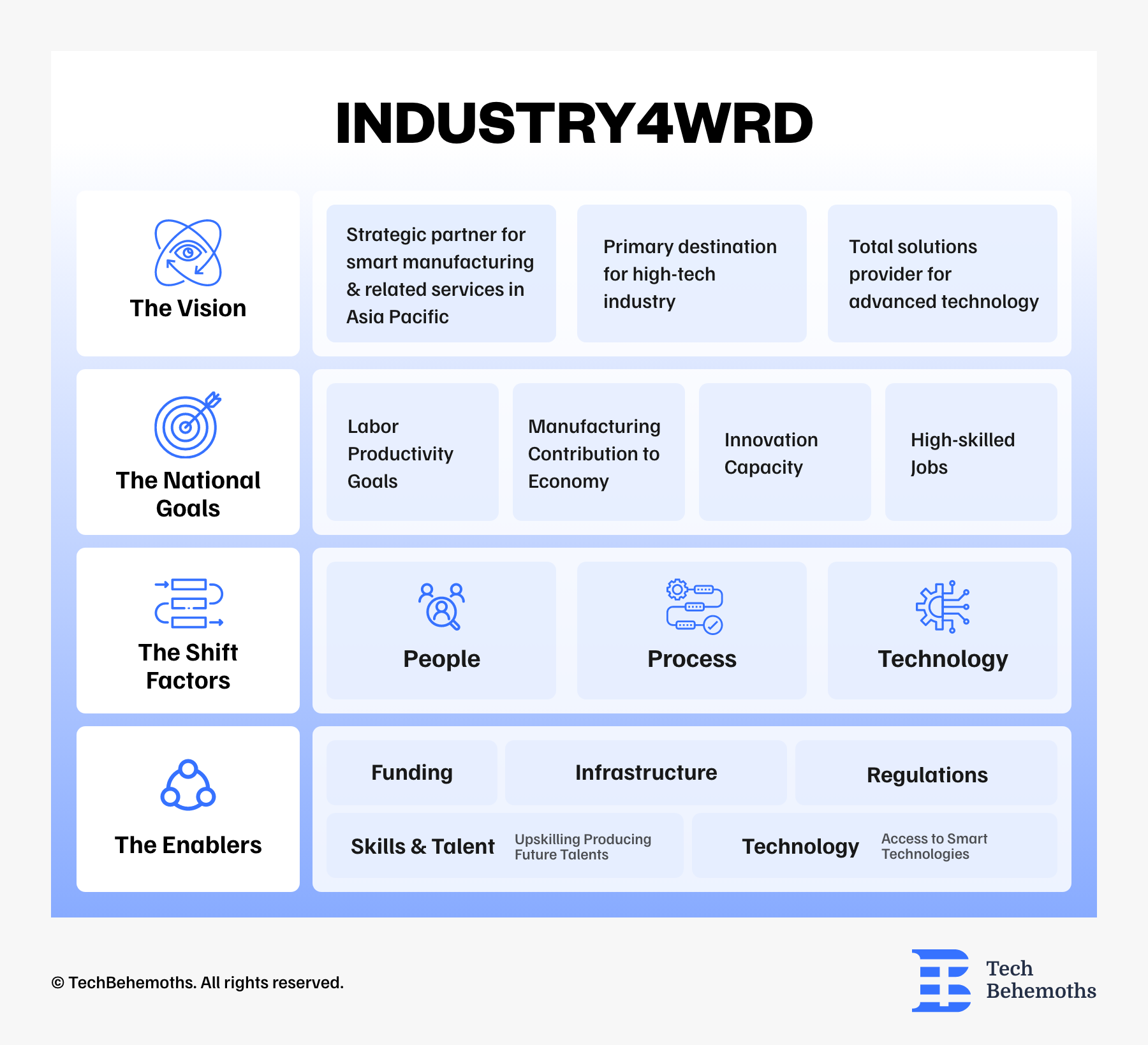industry4WRD