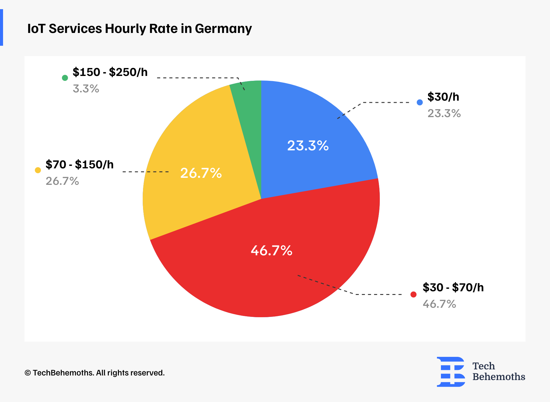 IoT Services Hourly Rate in Germany