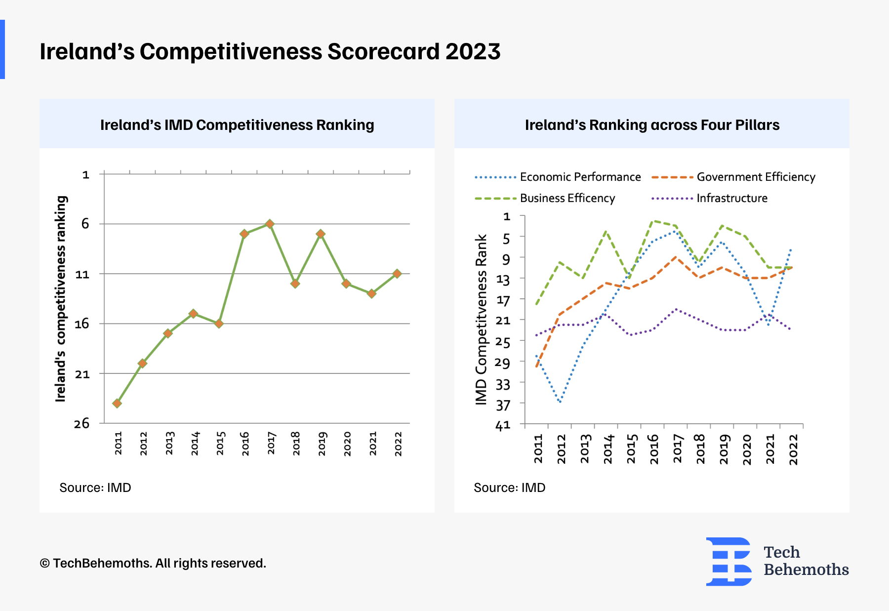 Ireland' Competivenes scorecard 2023