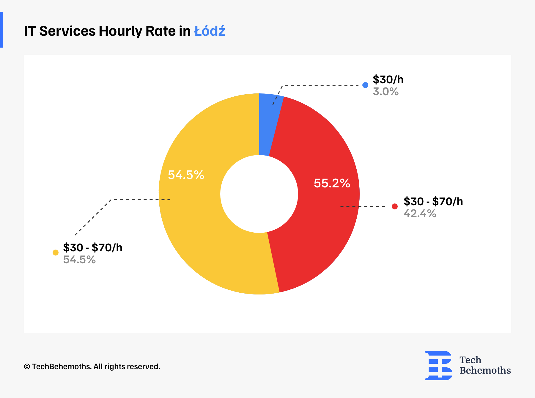 hourly rate in lodz
