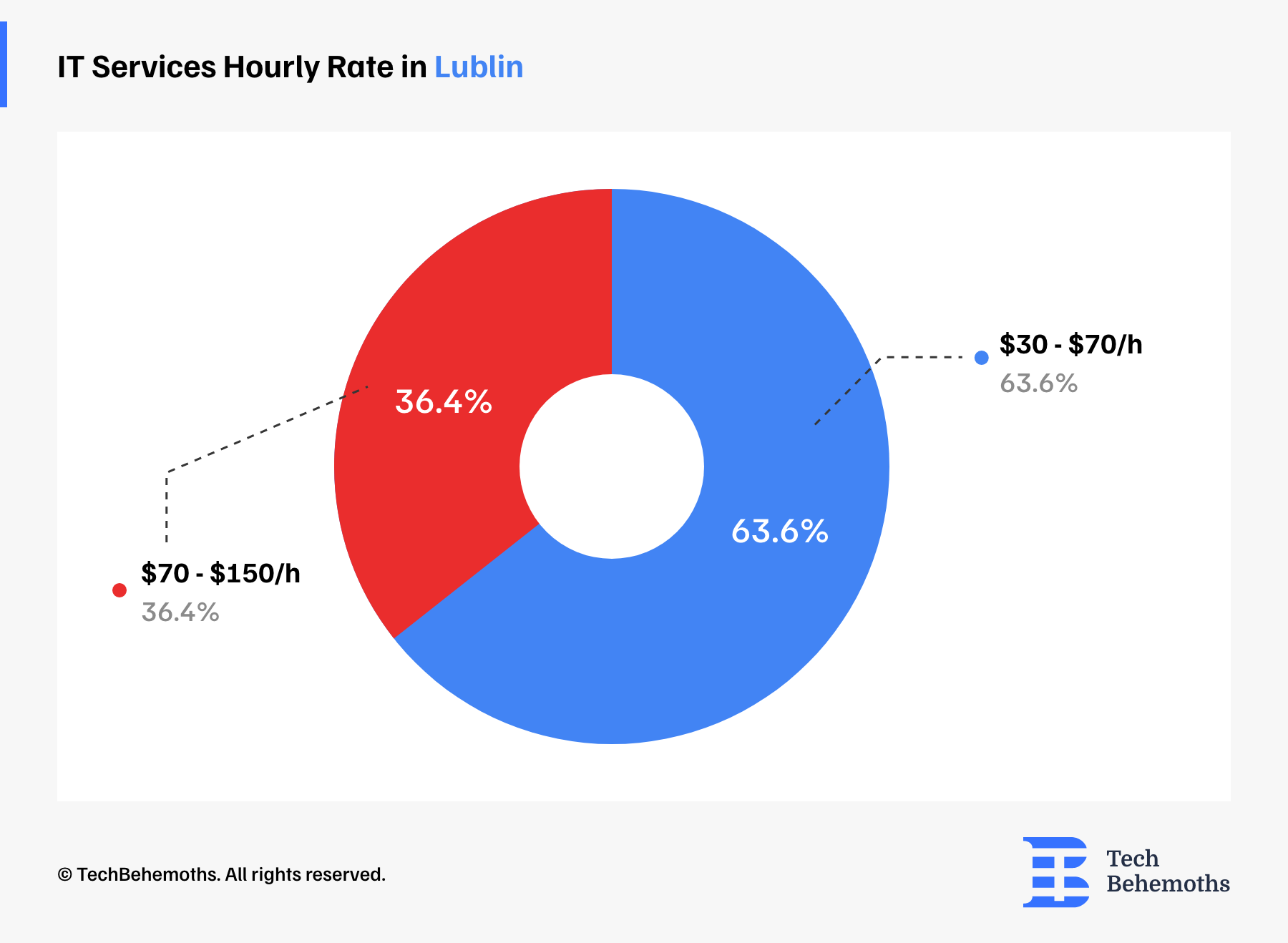 hourly rate lublin