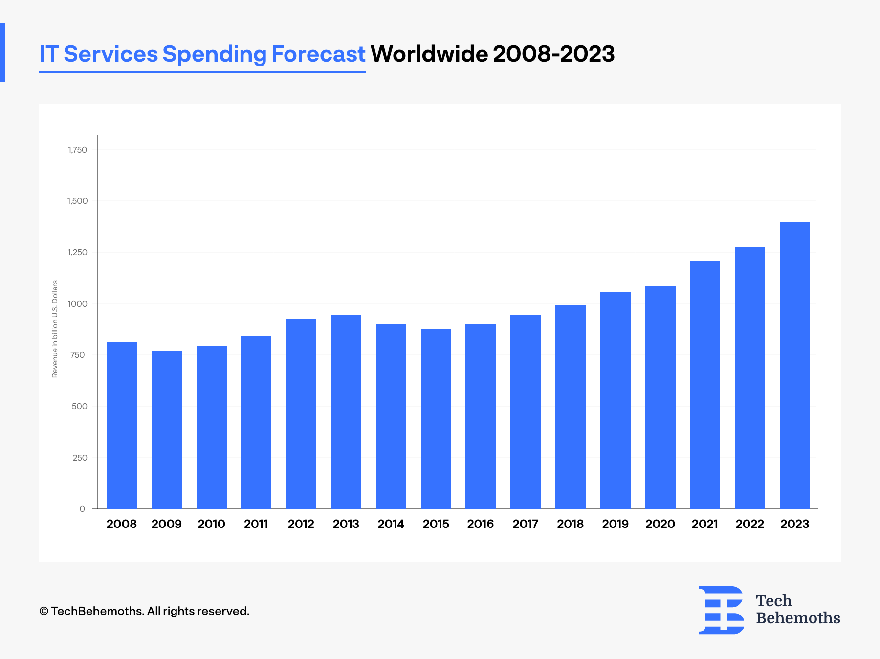 It Services Spending Forecast World Wide 