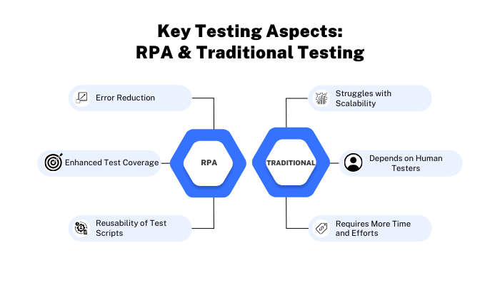 key traditional testing rpa