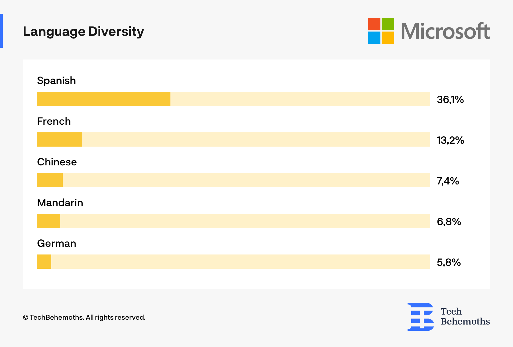 Language Diversity at Microsoft