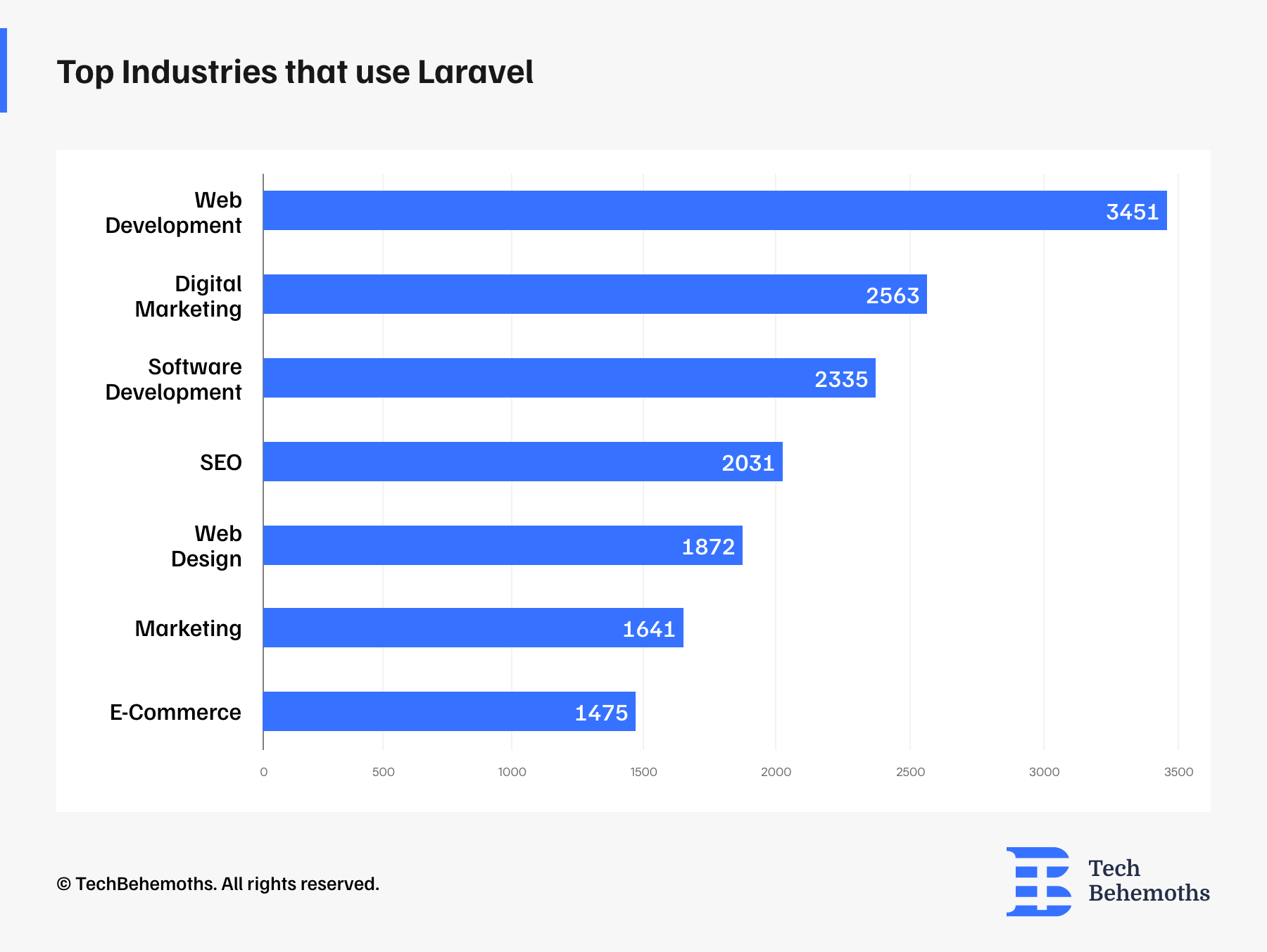 Top Industries that use Laravel 