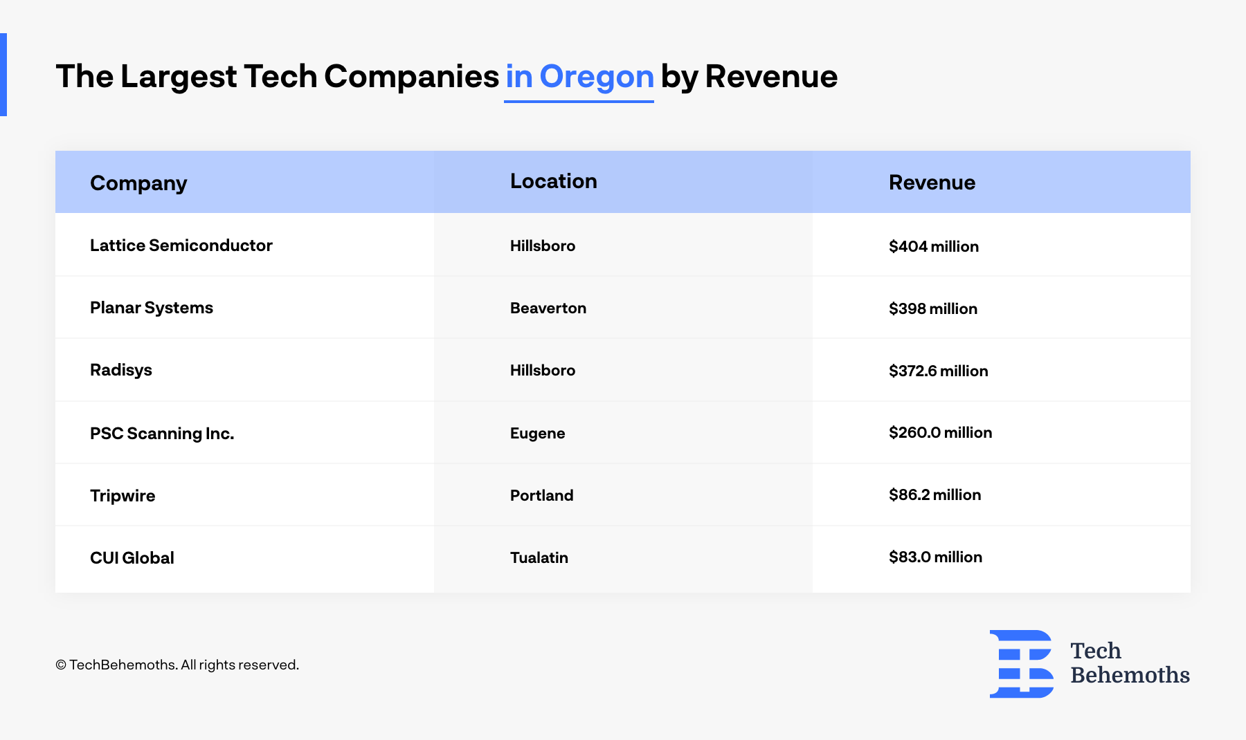 The Largest Tech Companies in Oregon by Revenue