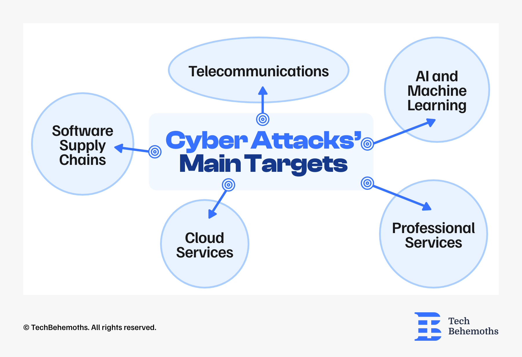 main-targets-of-cyber-attacks