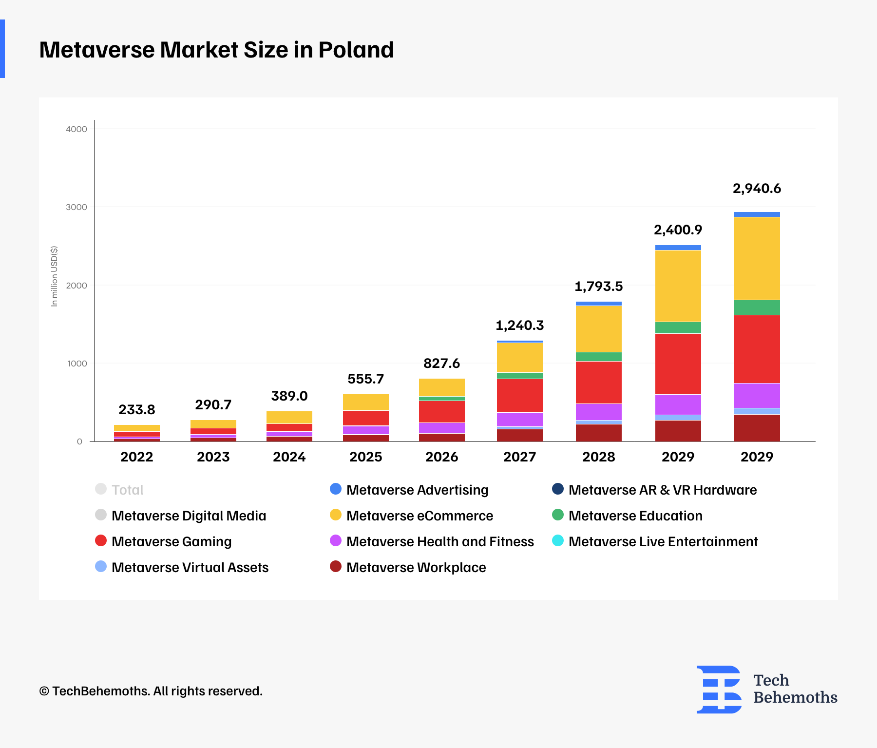 Metaverse Market Size in Poland
