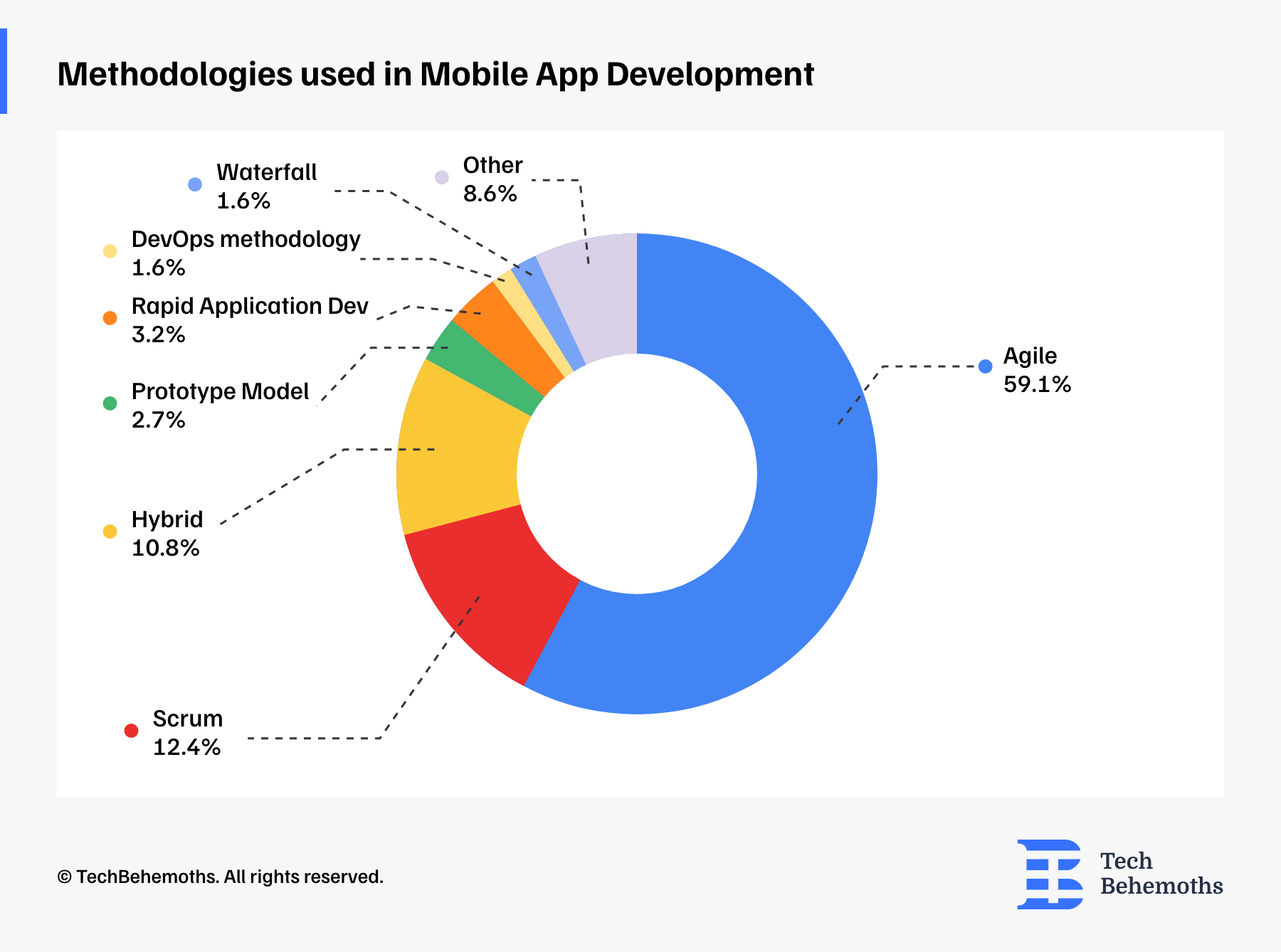 Methodologies used in Mobile app development by specialized companies - survey results