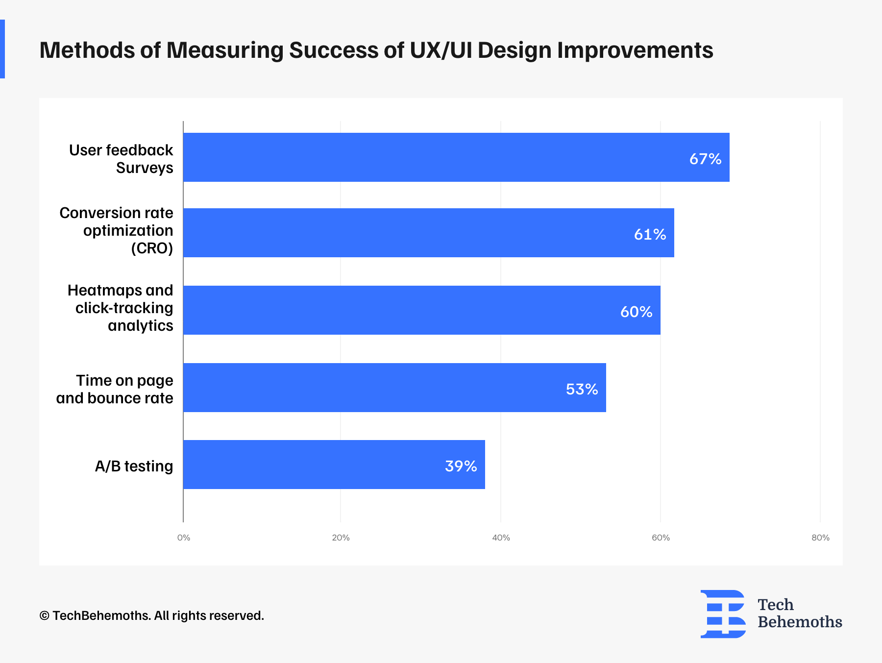 Methods of Measuring Success of UX/UI Design Improvements
