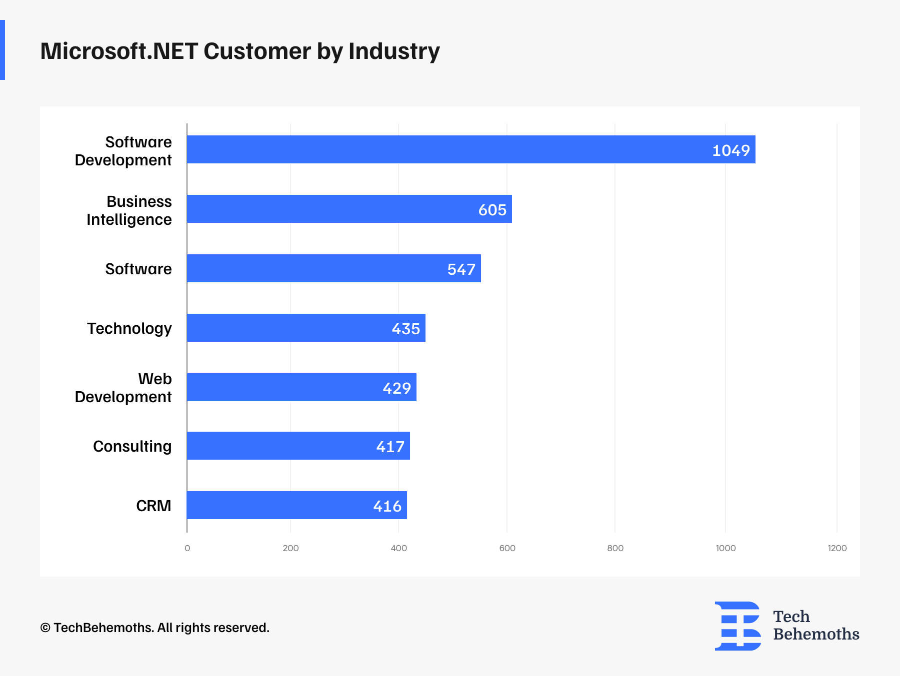Microsoft.NET Customers by Industry