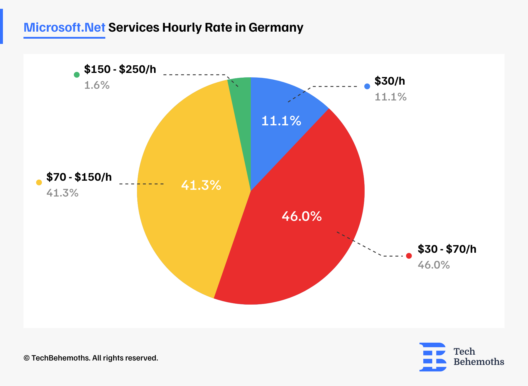 Cost of Microsoft.NET Development Services In Germany