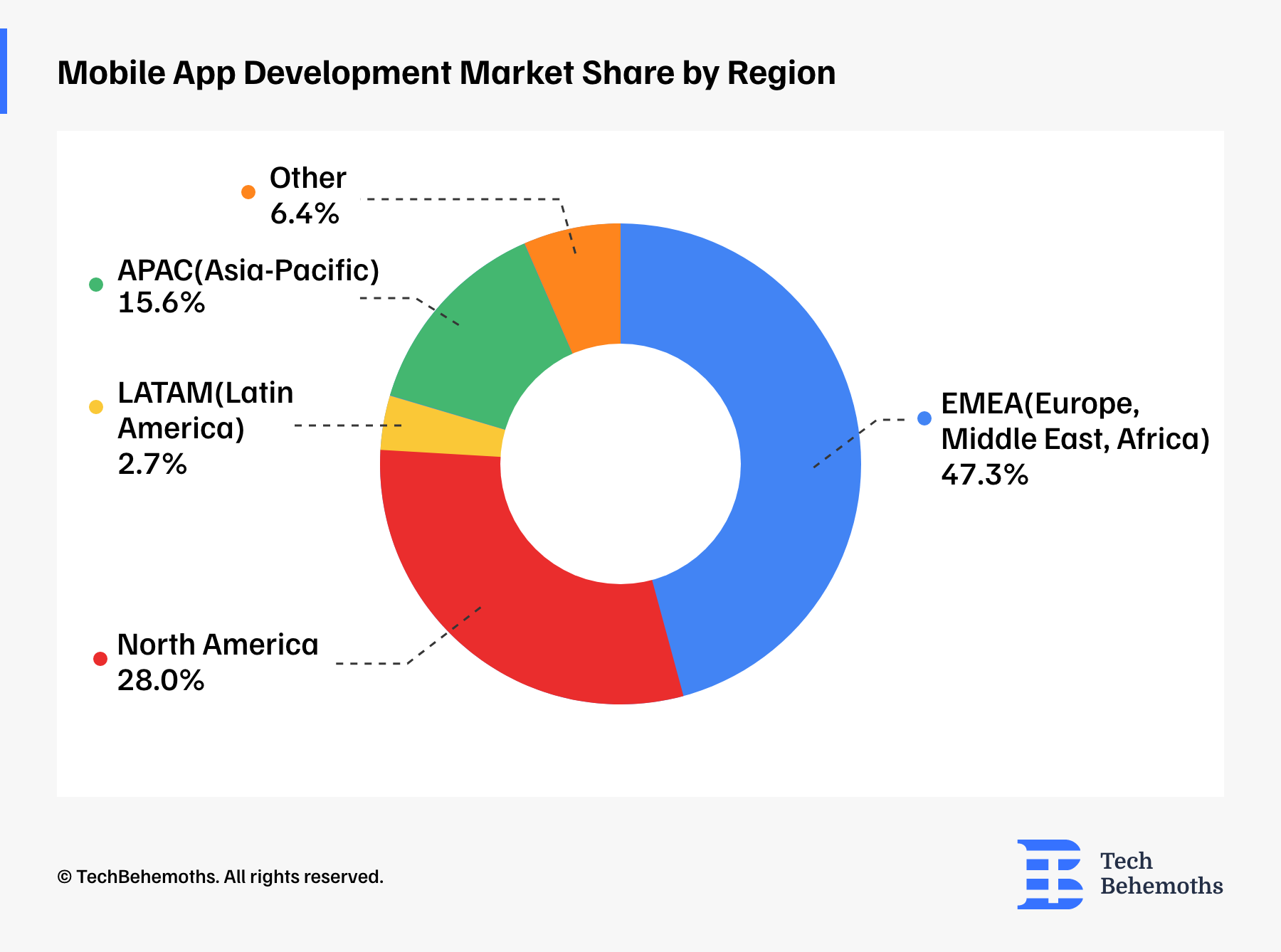 What region has the highest demand of mobile apps in 2024