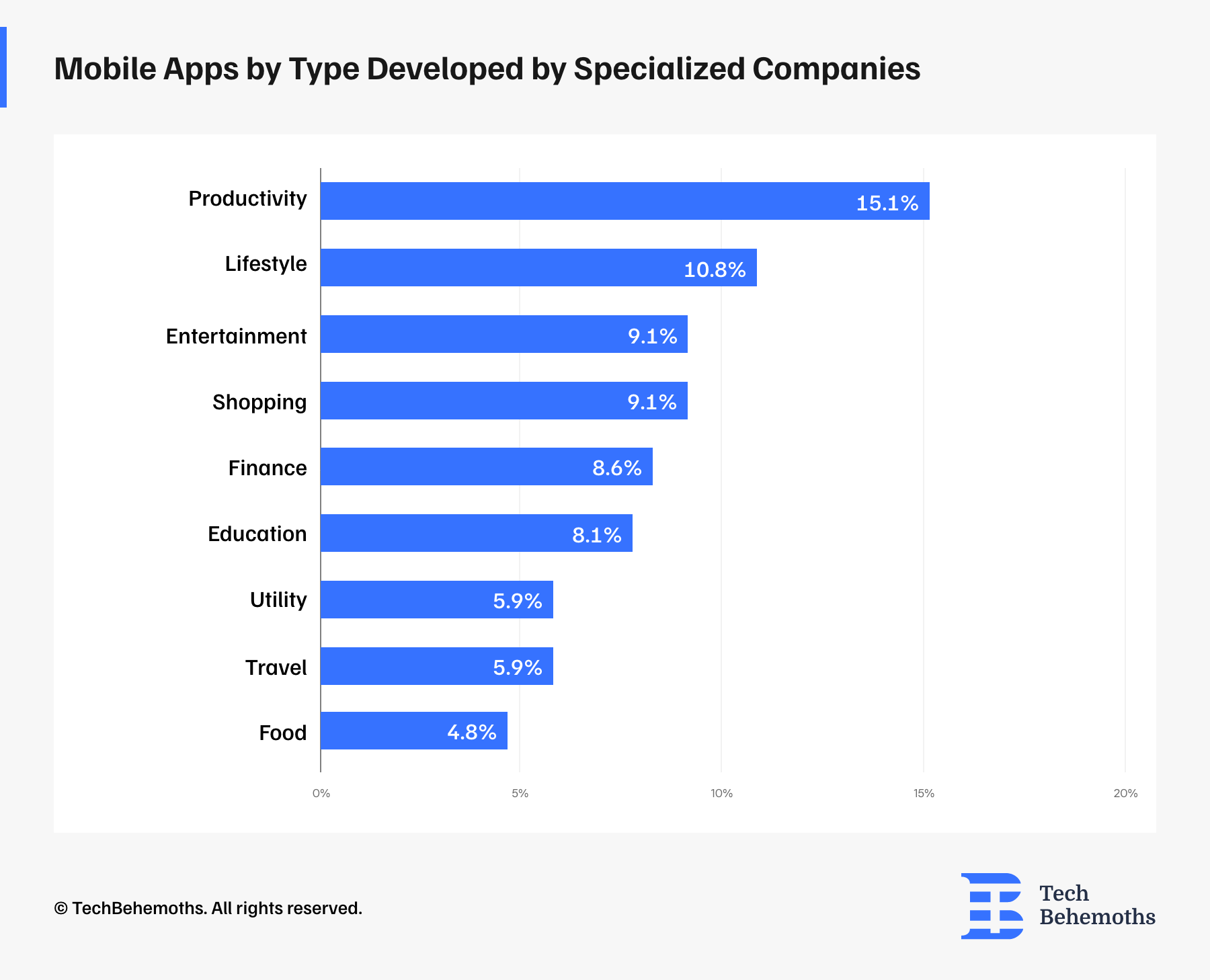 Most popular types of mobile apps developed by specialized companies in 2022-2023