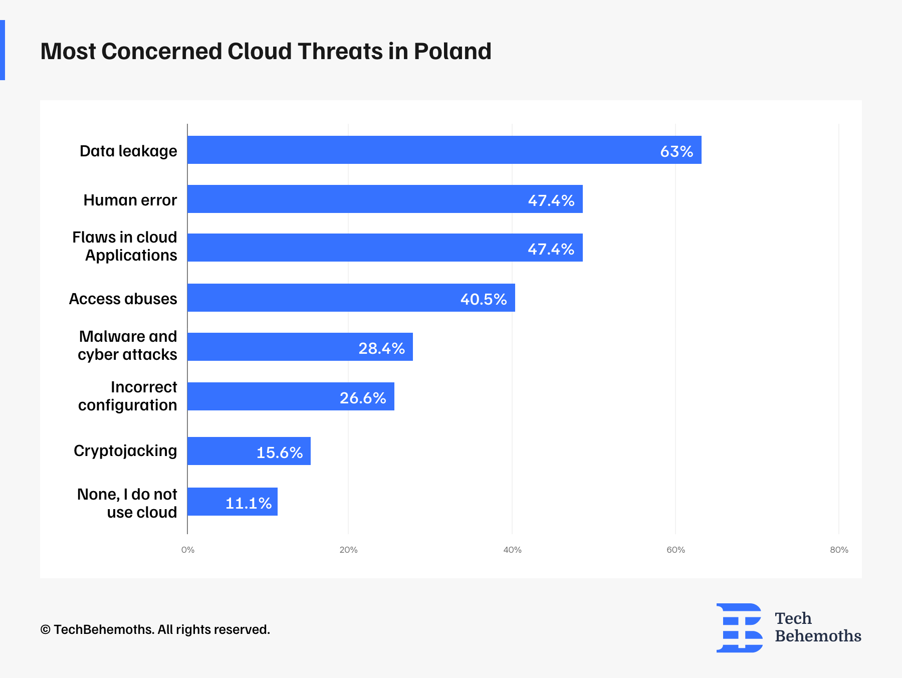 Most Concerned Cloud Threats in Poland