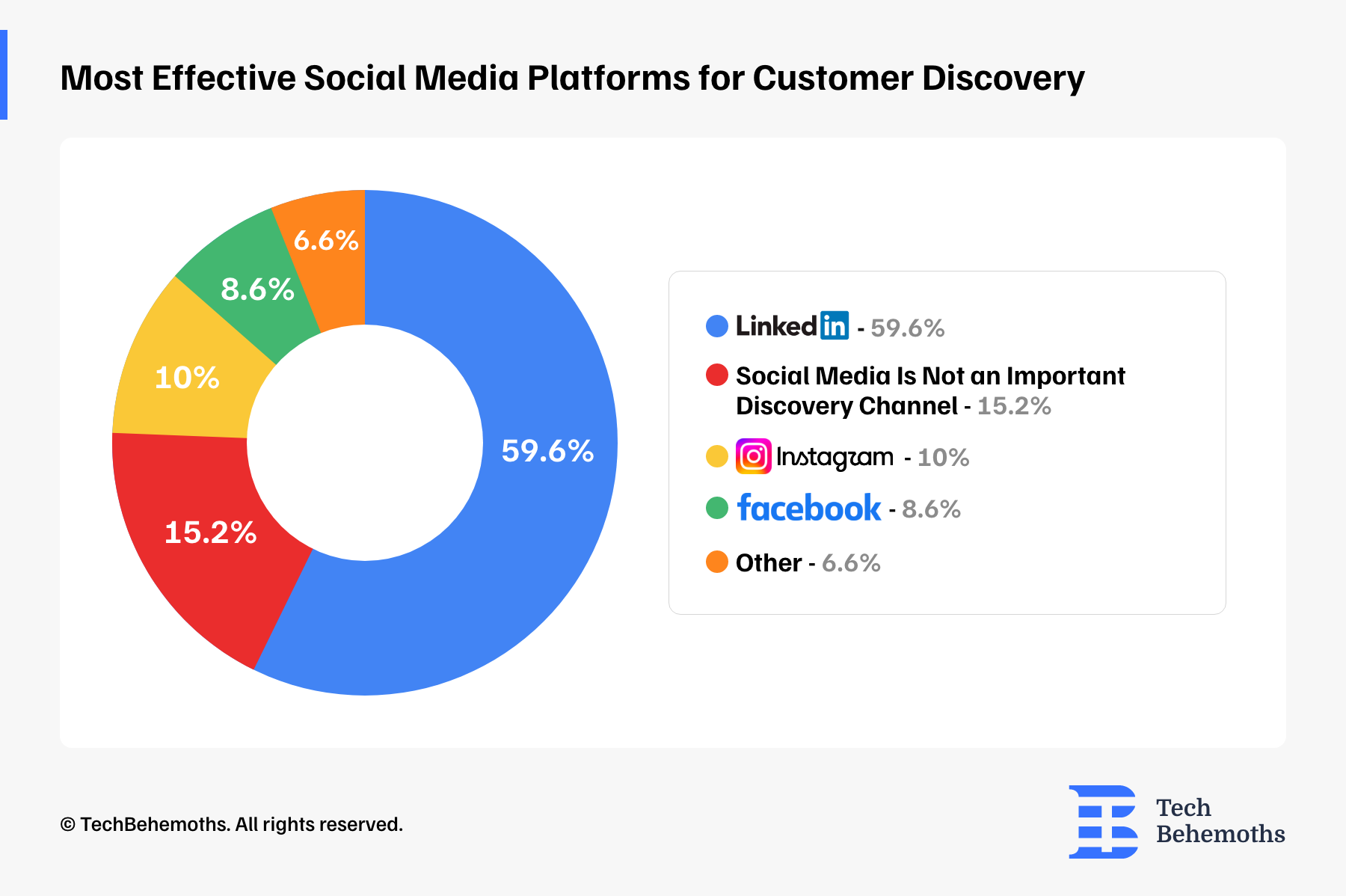 most-effective-social-media-platforms-for-customer-discovery