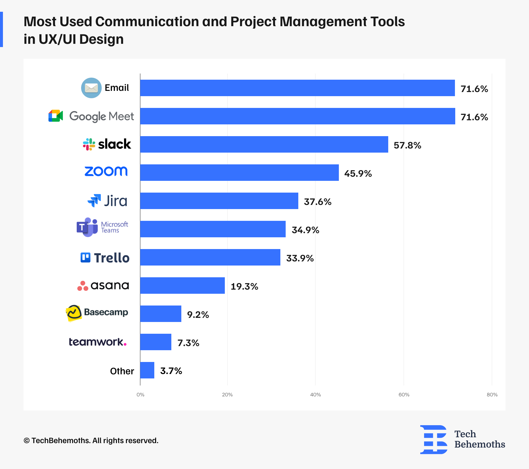 Most Used Communication and Project Management Tools in UX/UI Design