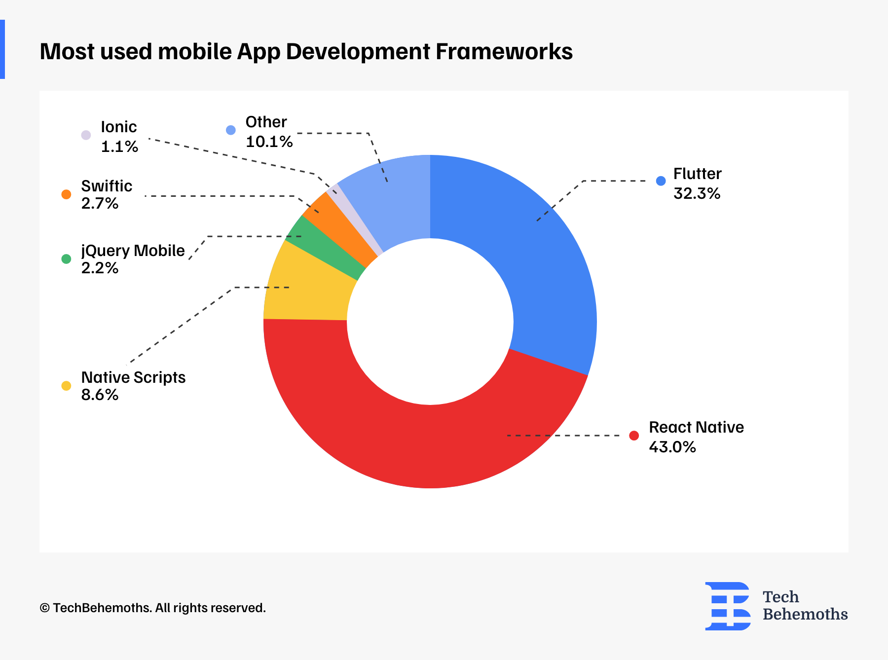 Most popular mobile app development frameworks in 2024 acording to the TechBehemoths survey