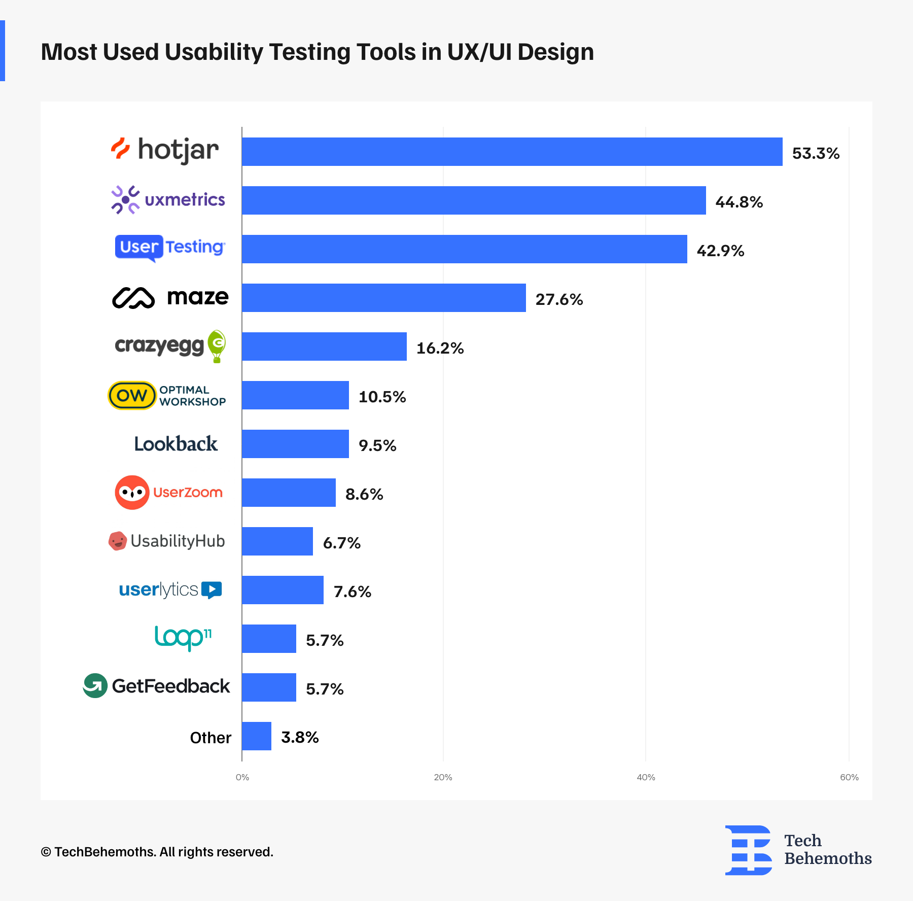 Most Used Usability Testing Tools in UX/UI Design